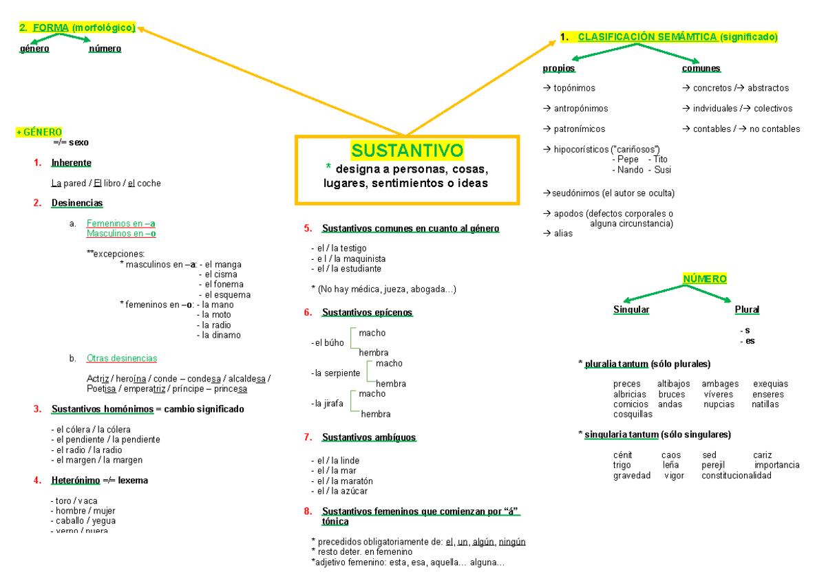 Sustantivo Mapa Conceptual - 1. CLASIFICACIÓN SEMÁMTICA (significado ...