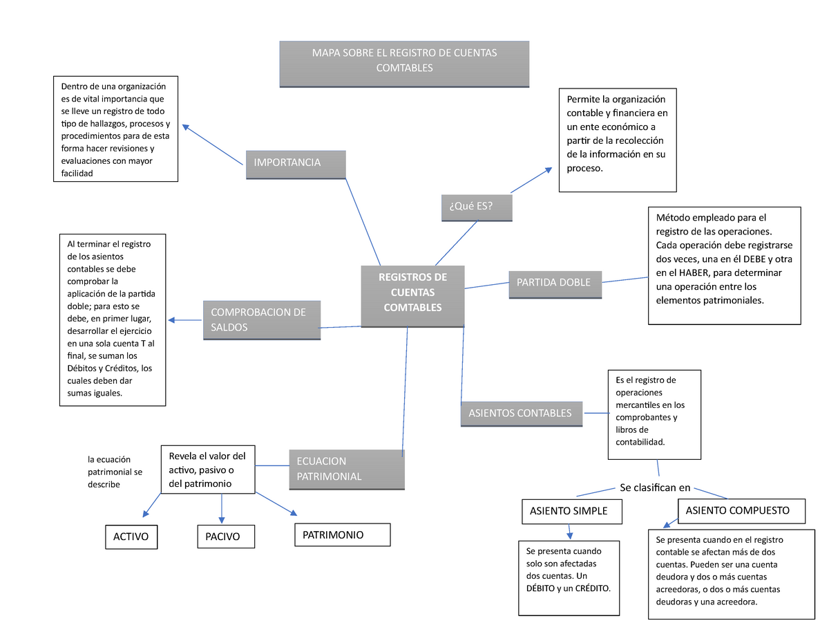 Mapa De Cuentas Comtables - MAPA SOBRE EL REGISTRO DE CUENTAS COMTABLES ...