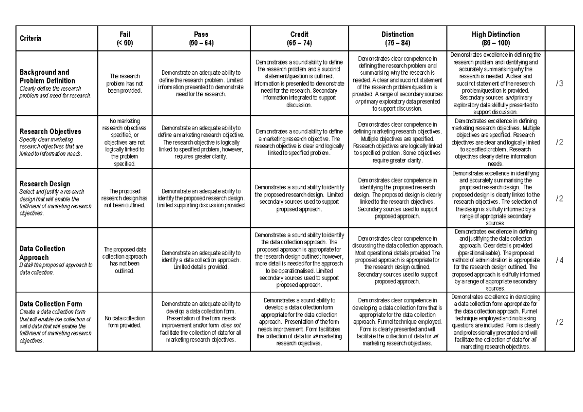 MKTG1002 Research Proposal Rubric - Criteria Fail