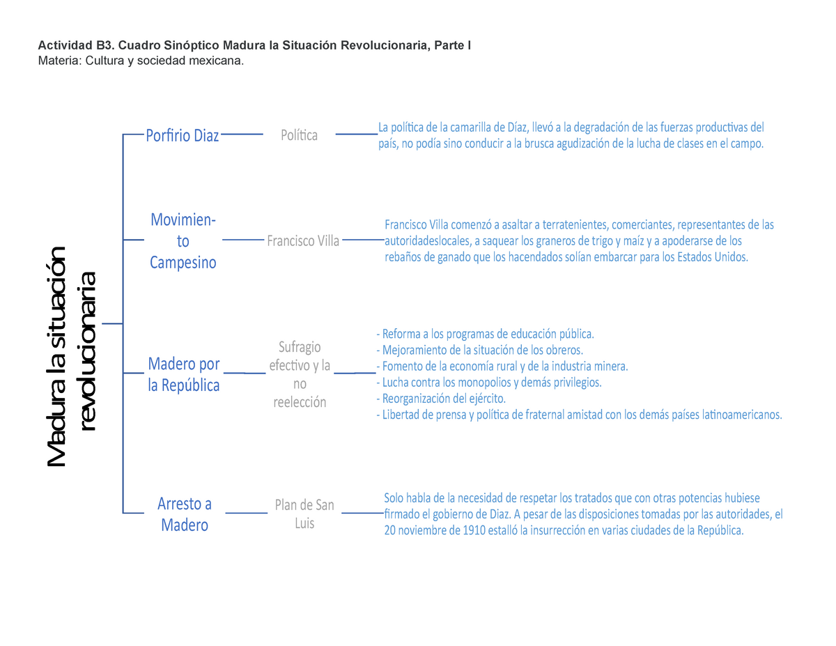 Actividad B3 Cuadro Sinóptico Madura La Situación Revolucionaria Parte I Materia Cultura Y 5281