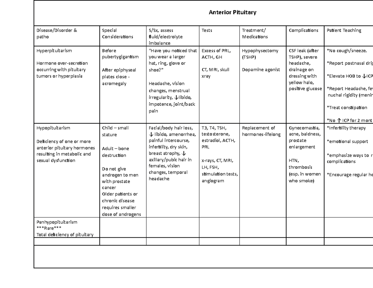 Endocrine disorders - med surg notes - Anterior Pituitary Disease ...