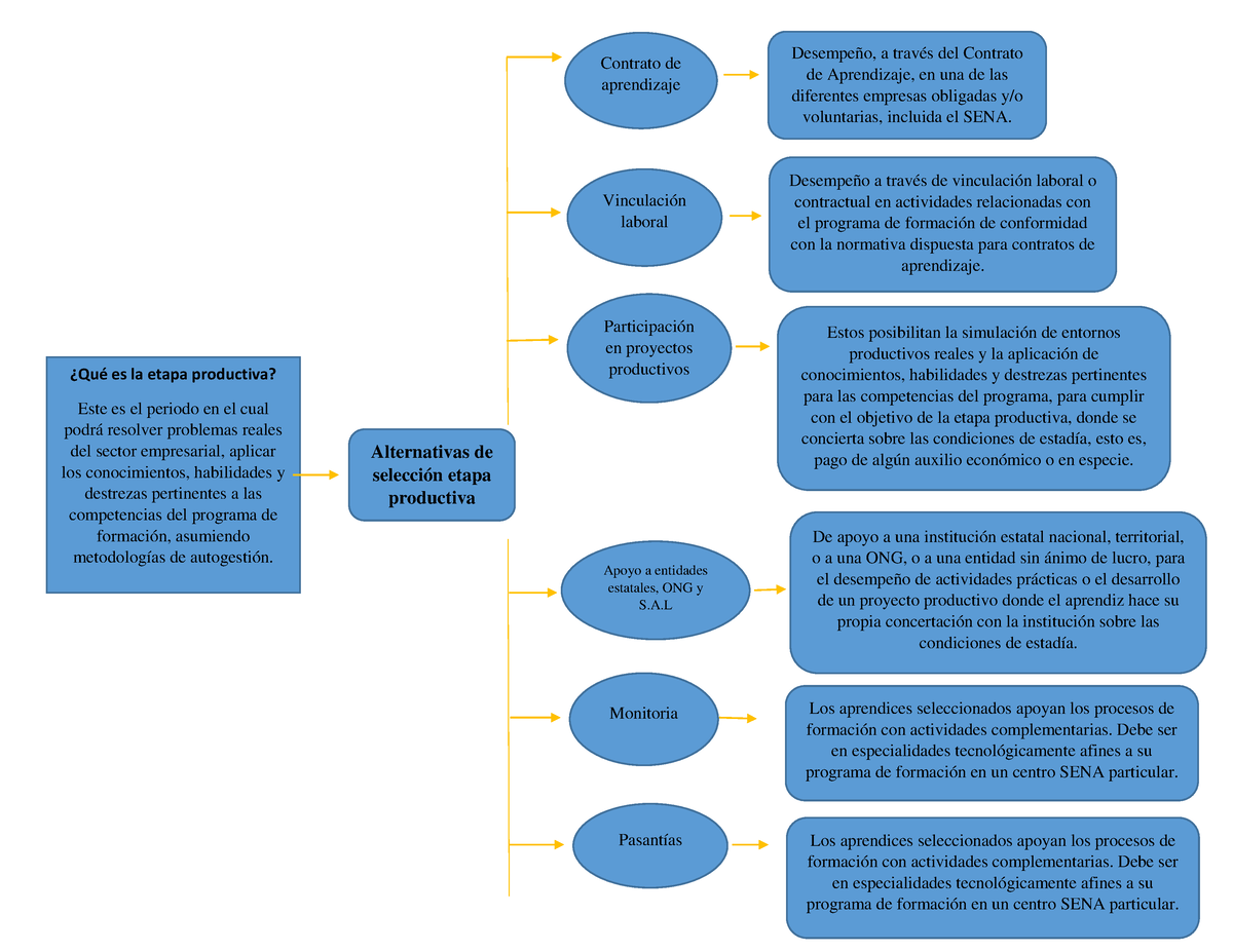 Cuadro Sinoptico Sena Como Esta Conformado El Sena Alternativas De Selección Etapa 0740