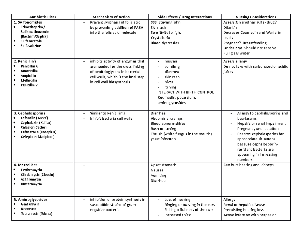 Antibiotic Drug Table - Antibiotic Class Mechanism of Action Side ...