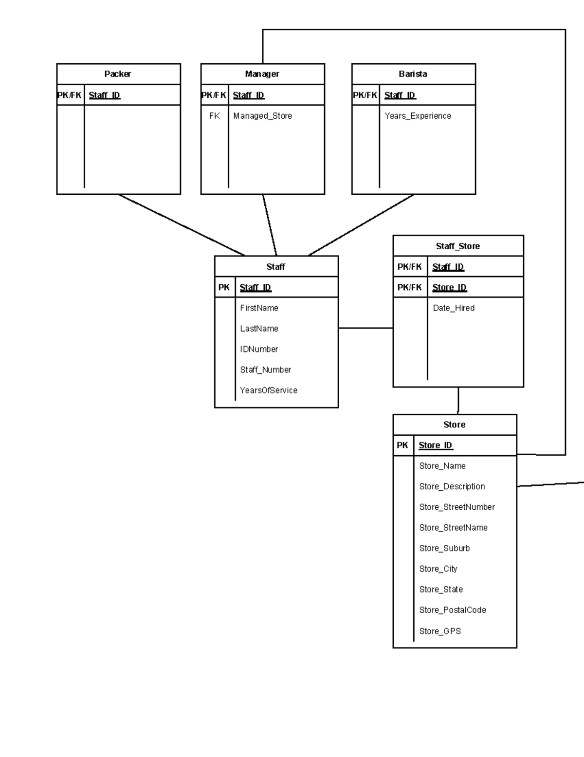 3714 Project 1 UML Memo - Store PK Store_ID Store_Name Store ...