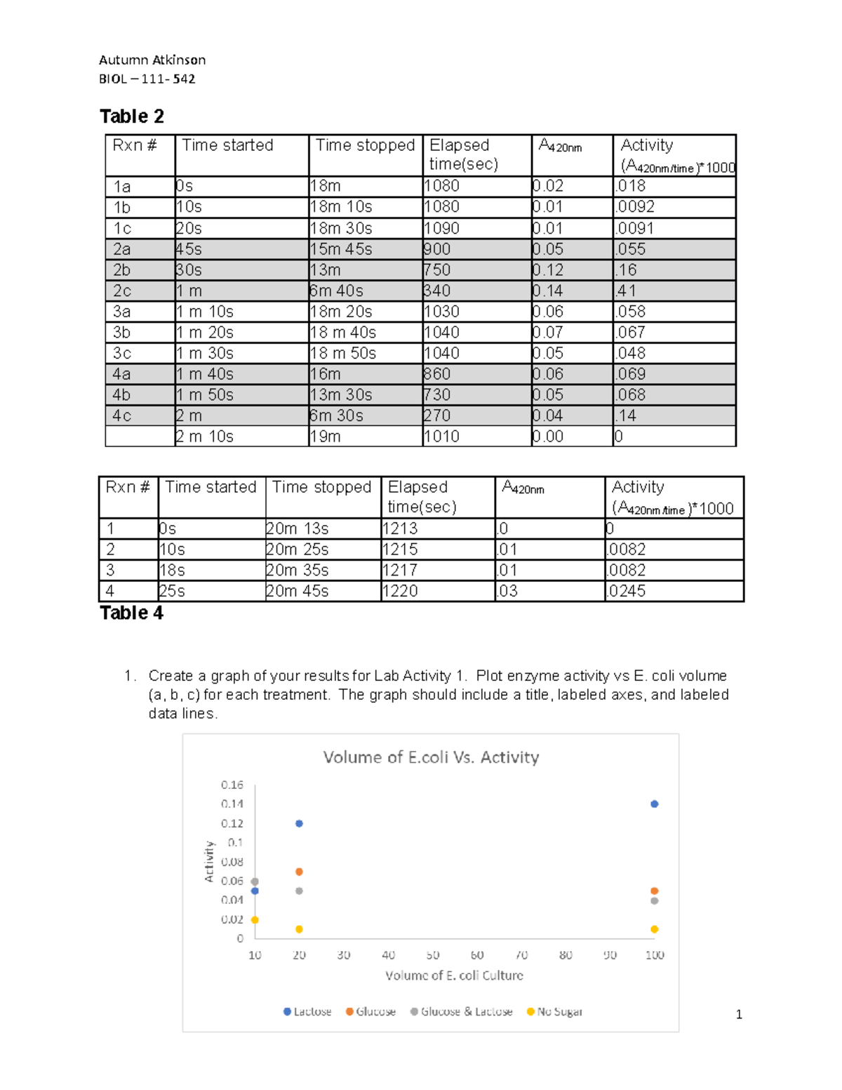 Gene Expression lab Autumn Atkinson BIOL 111 542 Table 2 Rxn