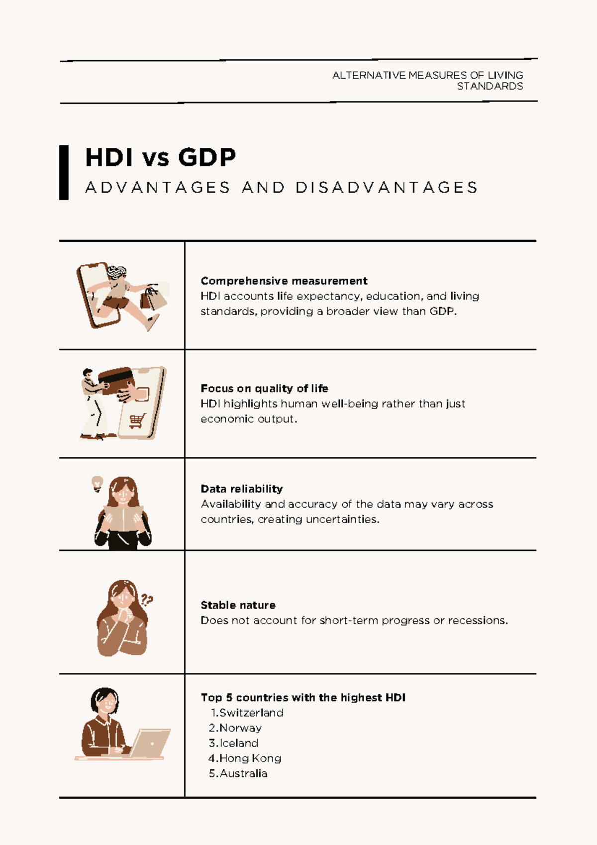 HDI vs GDP poster - Comprehensive measurement HDI accounts life ...
