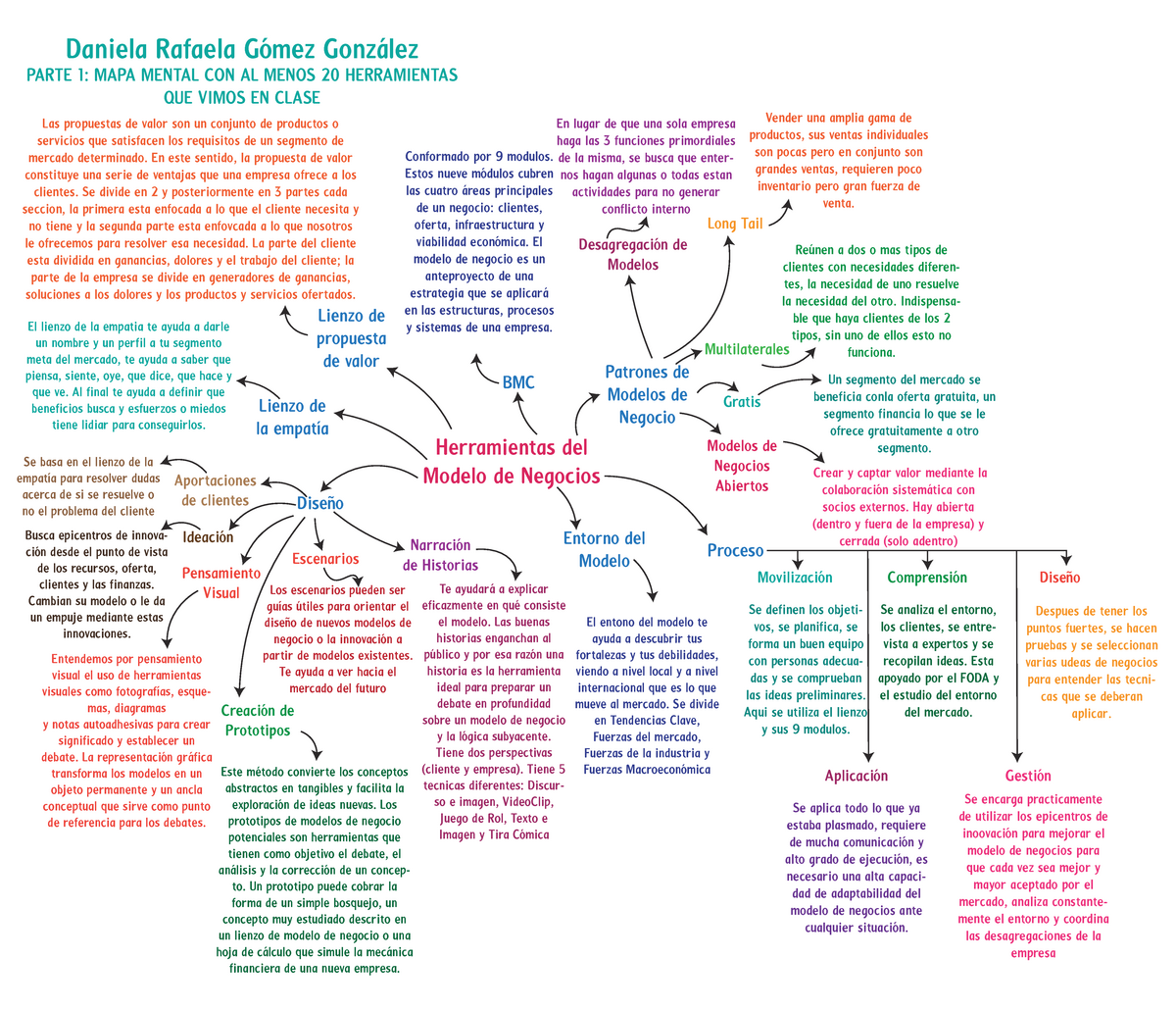 Mapa mental Modelo de Negocios y sus herramientas - Herramientas del Modelo  de Negocios Lienzo de la - Studocu