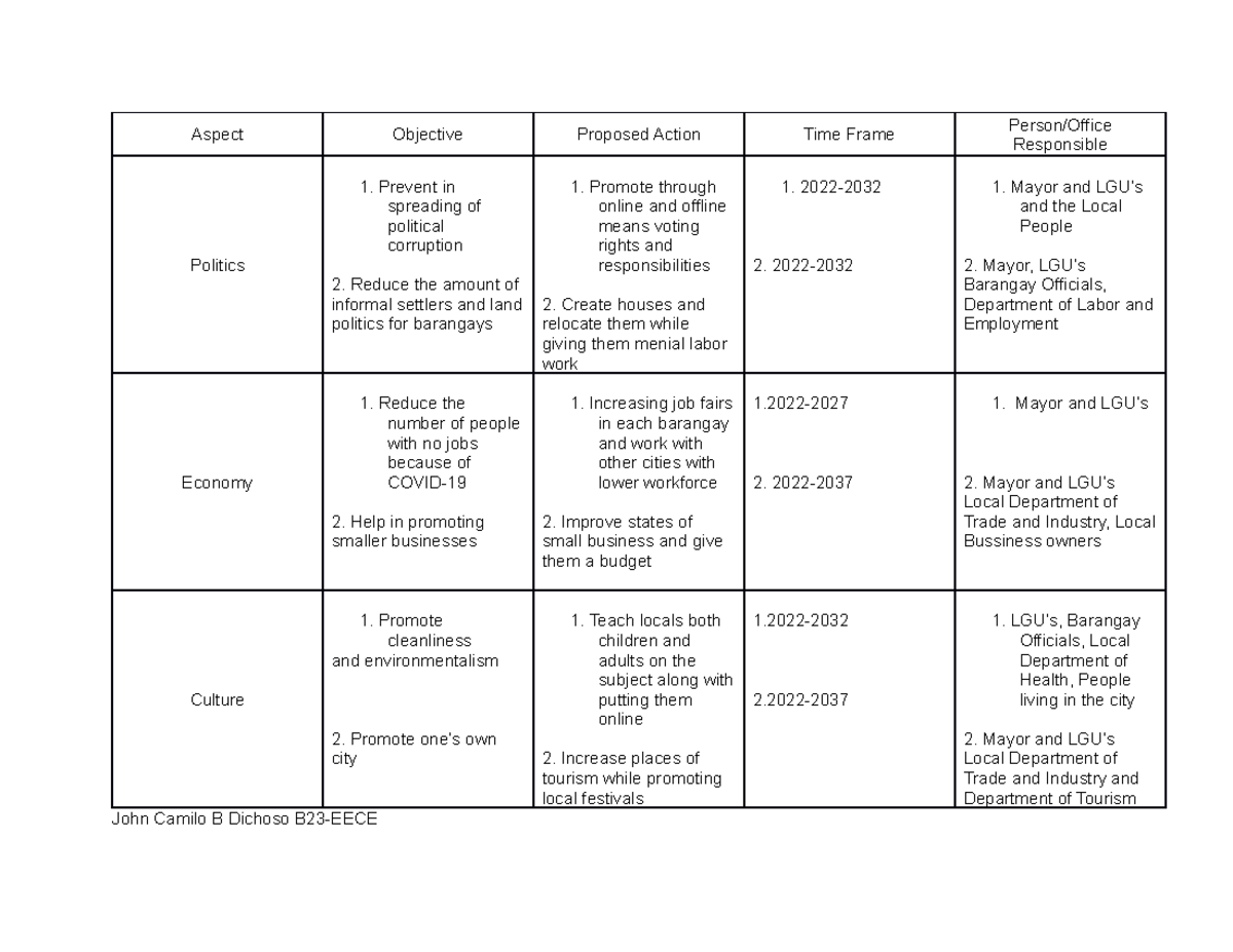 Assignment 4 Module 2 GED Dichoso B23 EECE - Aspect Objective Proposed ...