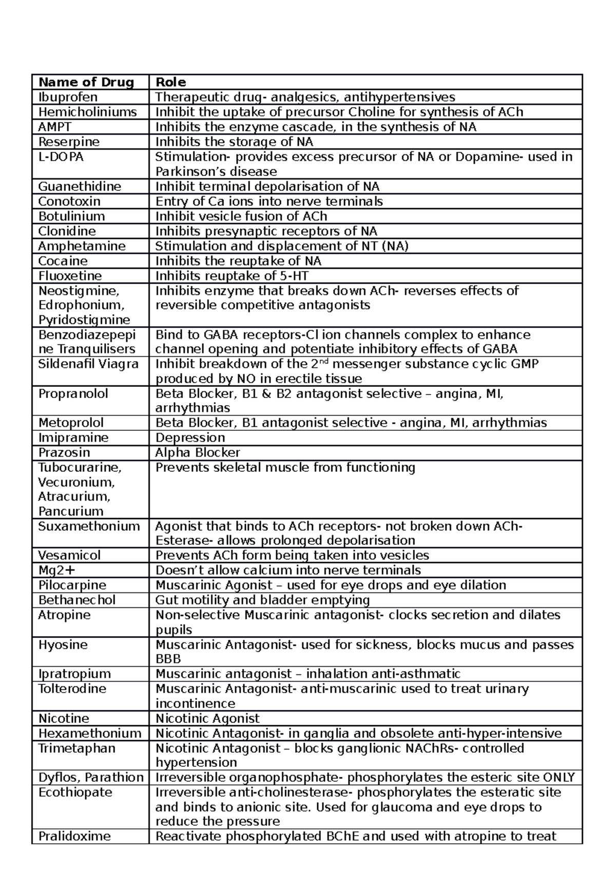 Drug List notes Name of Drug Role Ibuprofen Therapeutic drug