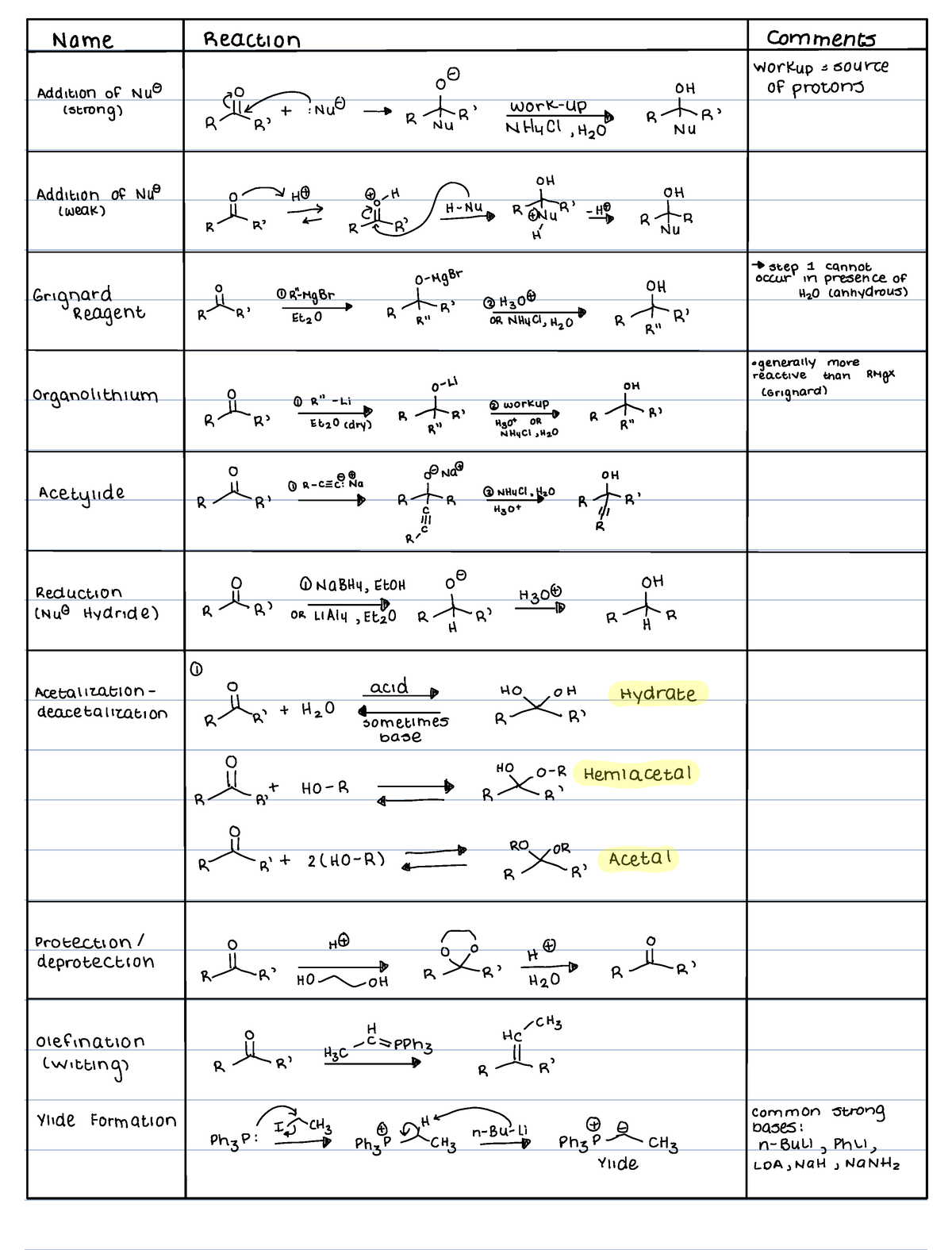 CHM 2120 Carbonyl 2 Mechanism - Name Reaction Comments Workupesource o ...