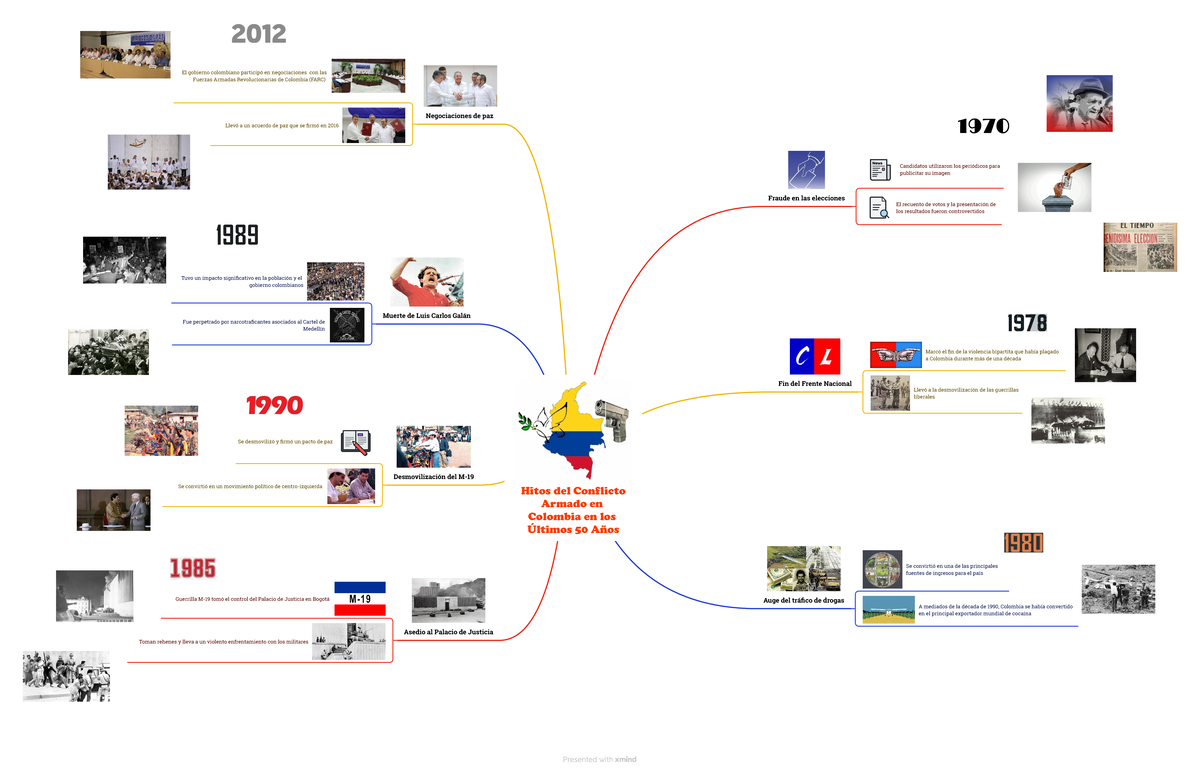 Mapa Mental Hitos del Conflicto Armado en Colombia en los Últimos 50 ...
