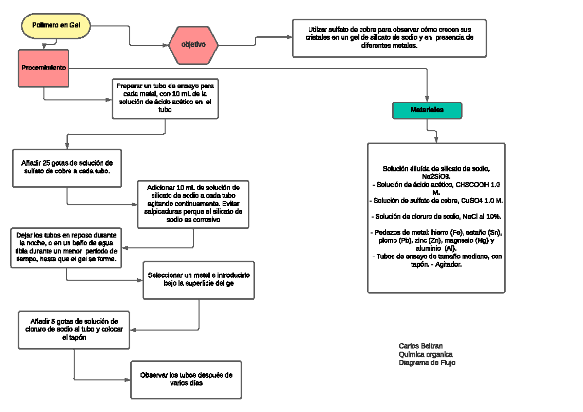 Diagrama de flujo PDD - Carlos Beltran Quimica organica Diagrama de