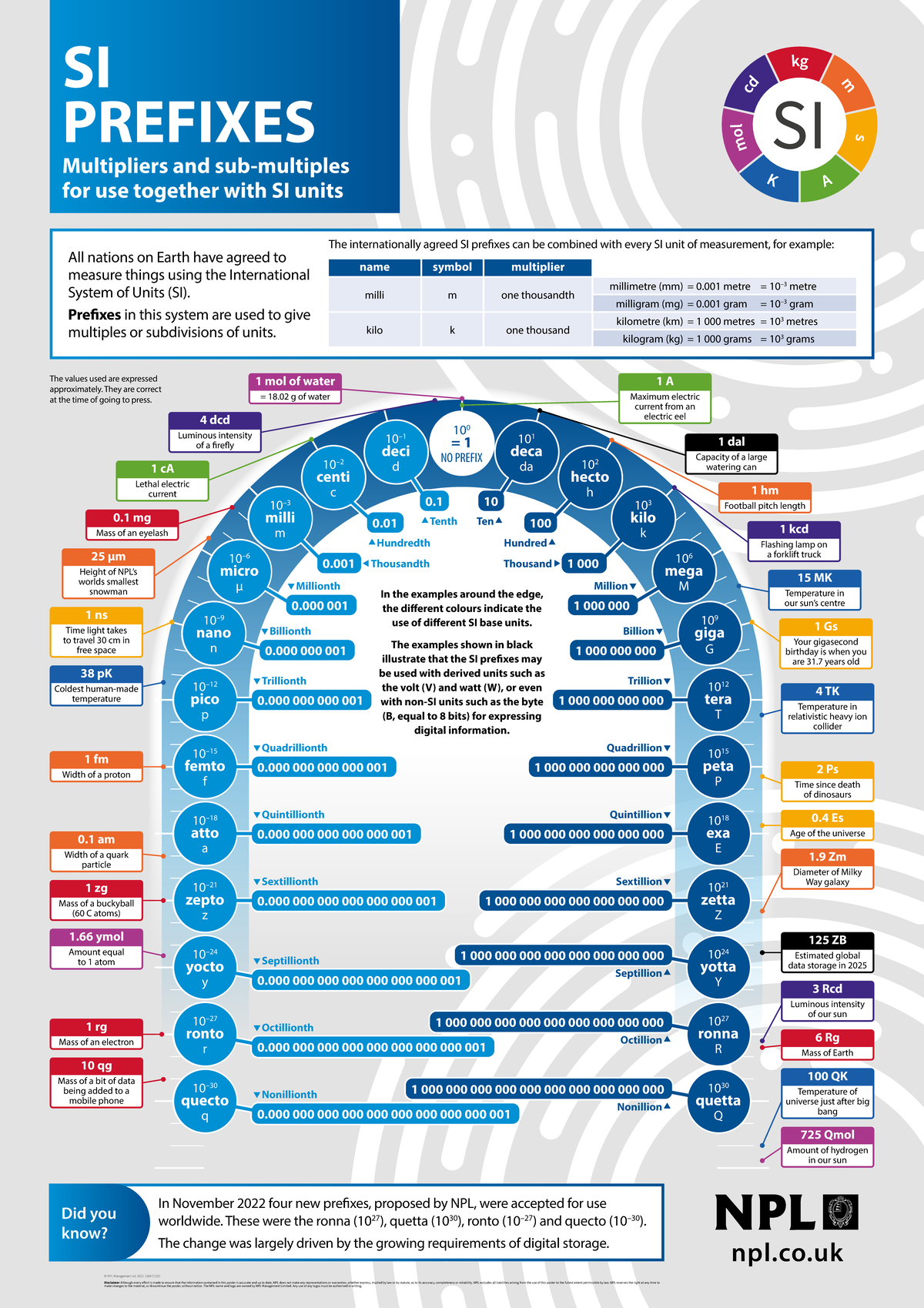 SI Prefixes 2023 - Pregoxes - npl.co © NPL Management Ltd, 2022. 12847