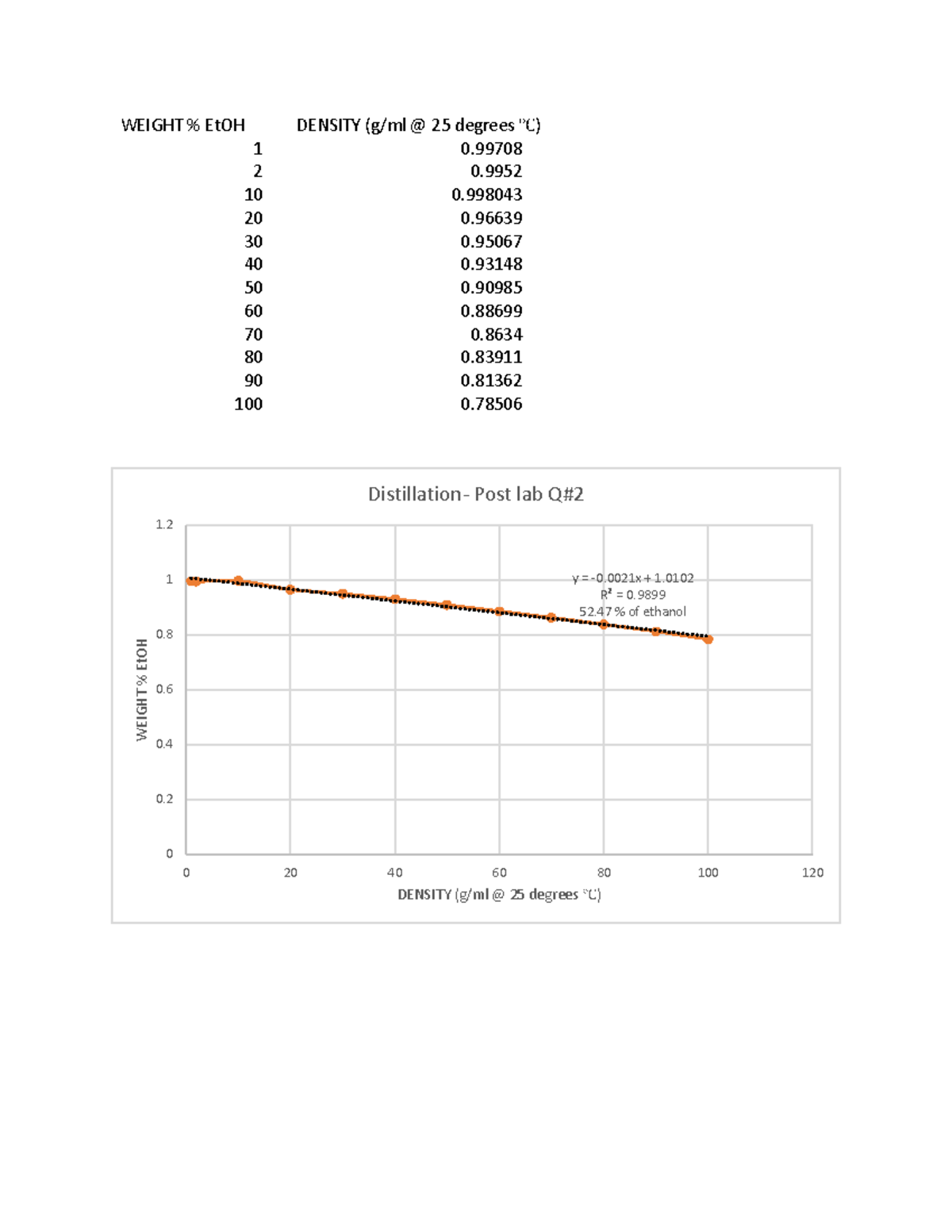 Distillation post lab lab WEIGHT EtOH DENSITY (g/ml 25 degrees