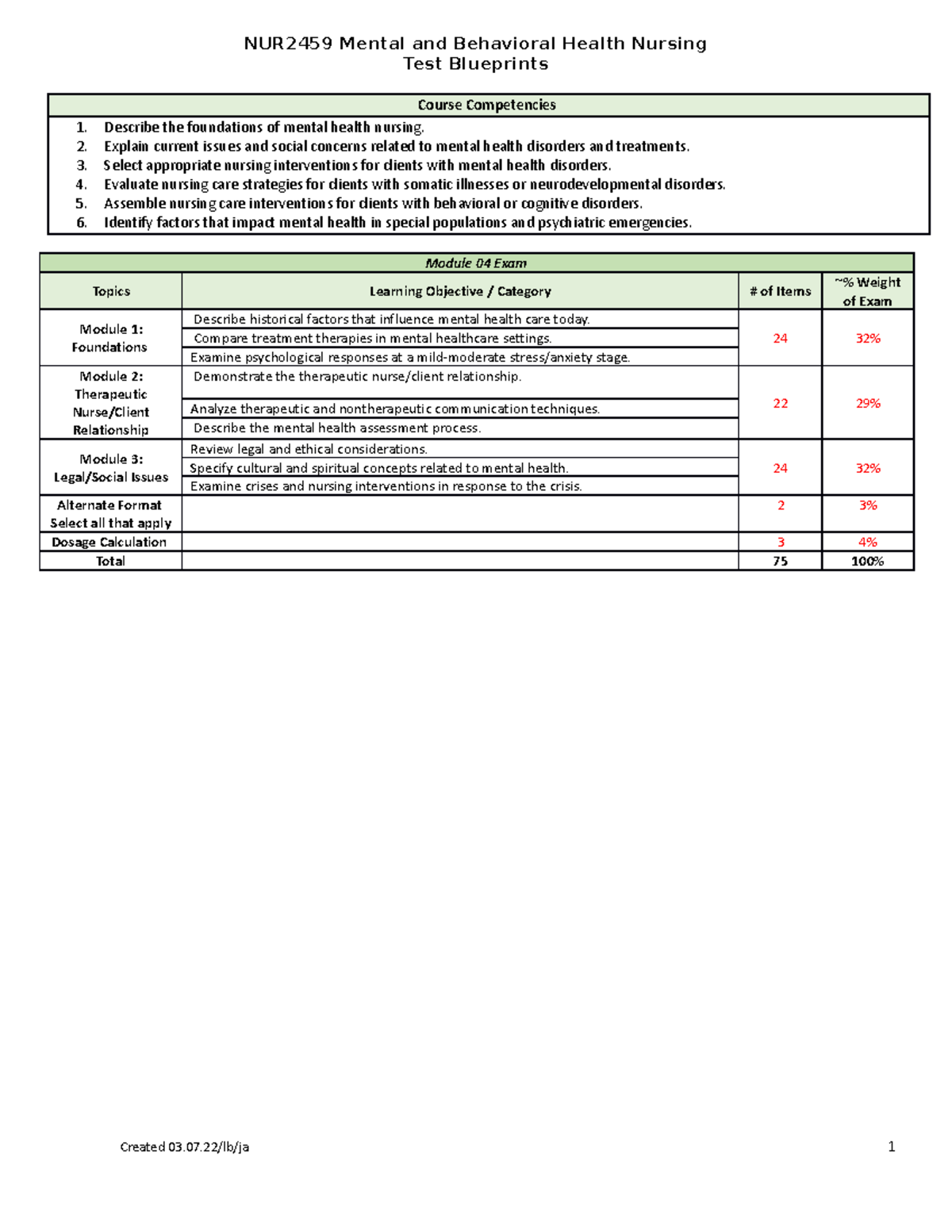 NUR 2459 Exam 1 Blueprint - NUR2459 Mental And Behavioral Health ...