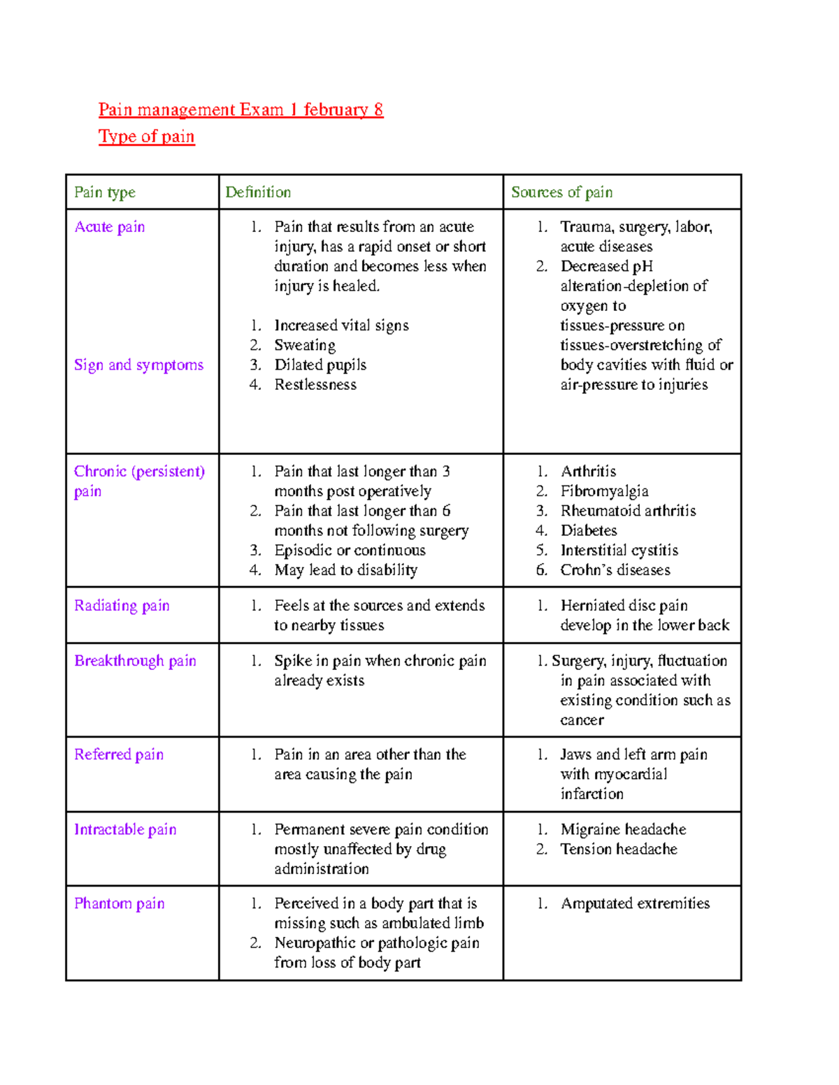 Pain management - Summary note - Pain management Exam 1 february 8 Type ...