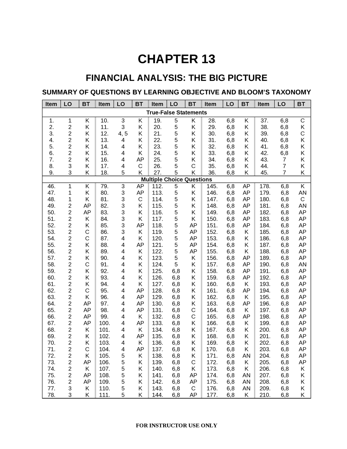 ch13-mcq-chapter-13-financial-analysis-the-big-picture-summary-of