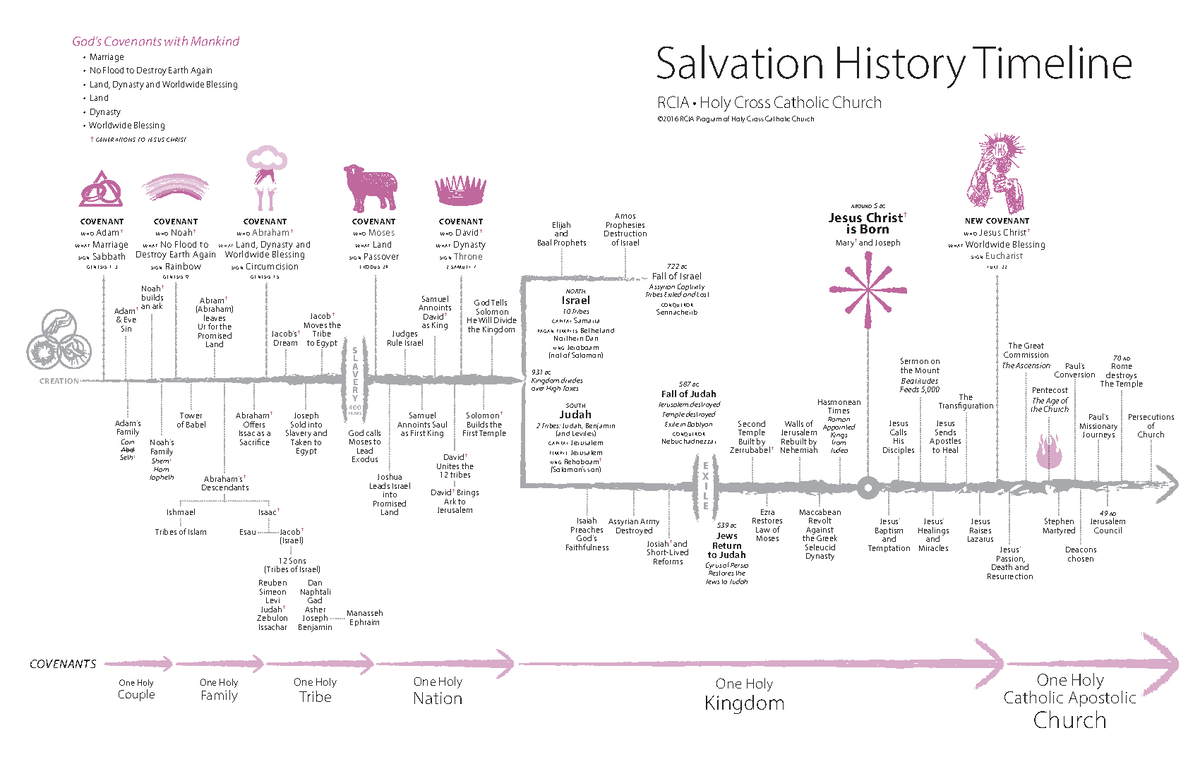 Salvation-History-Timeline REED - BS Pharmacy - UNO-Recoletos - Studocu