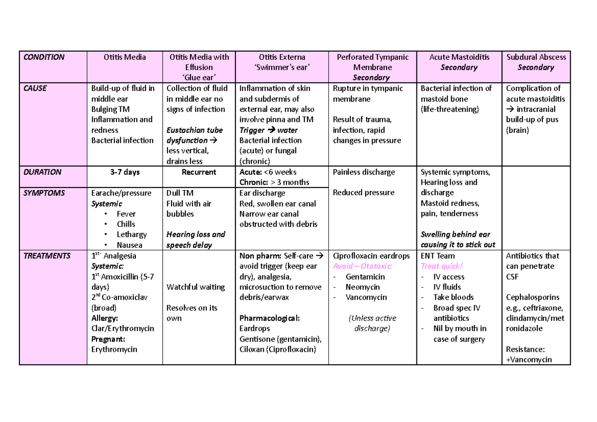 ENT tables - ENT - CONDITION Otitis Media Otitis Media with Effusion ...