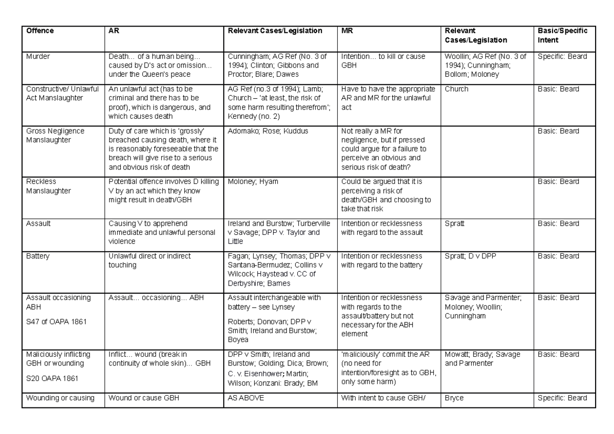 Offences cheat sheet final - Offence AR Relevant Cases/Legislation MR ...