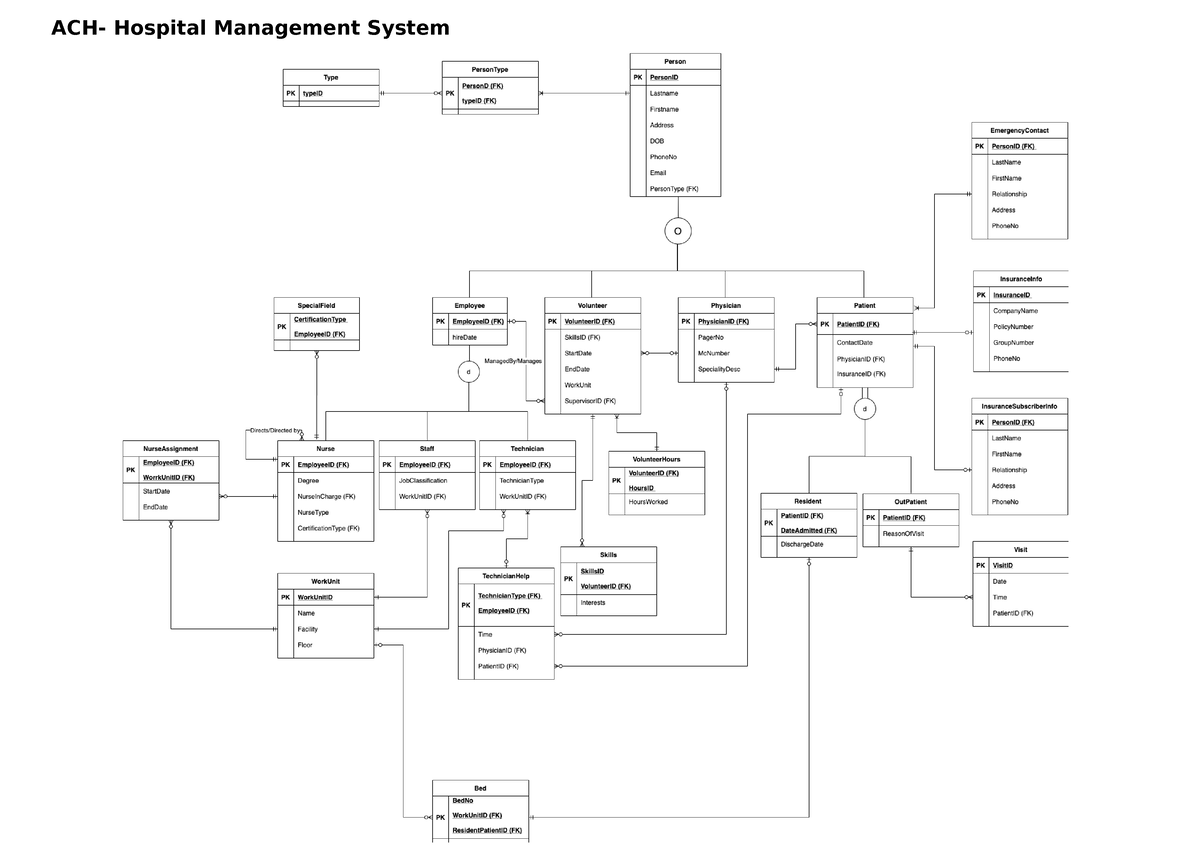 ACH- ERD Diagram - ACH- Hospital Management System Assumptions: The ...