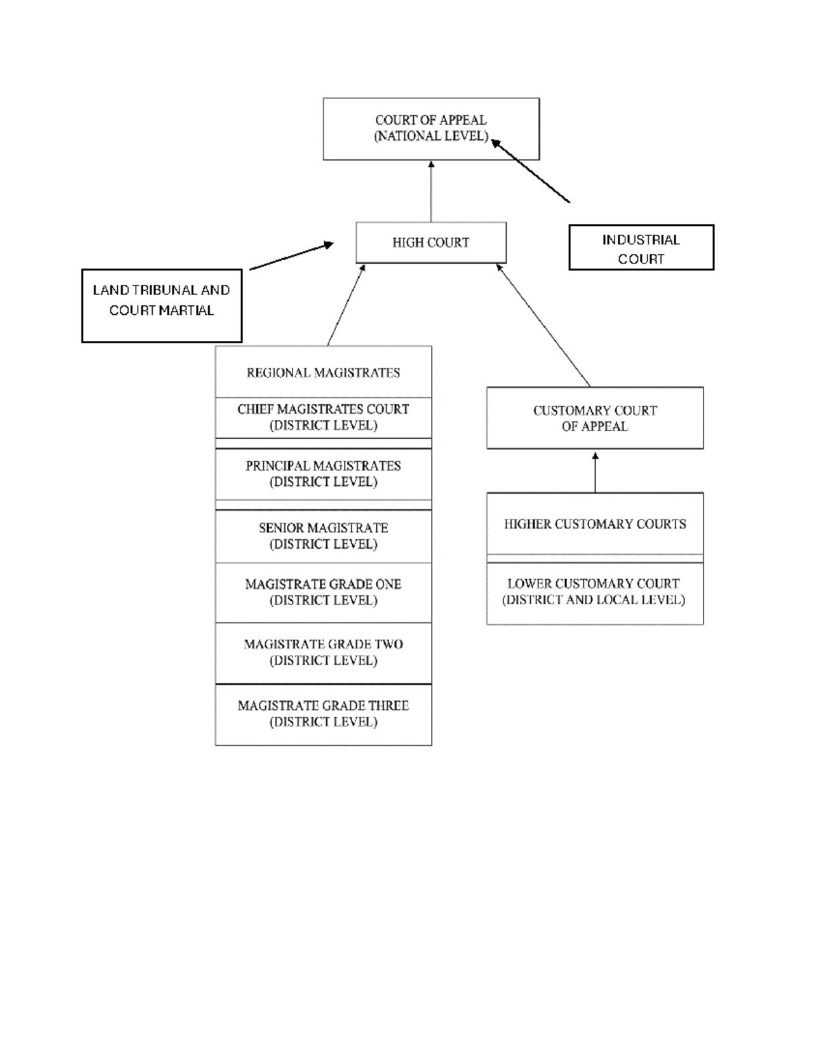Court Structure Law 251-1 - COURT OF APPEAL (NATIONAL LEVEL) HIGH COURT ...