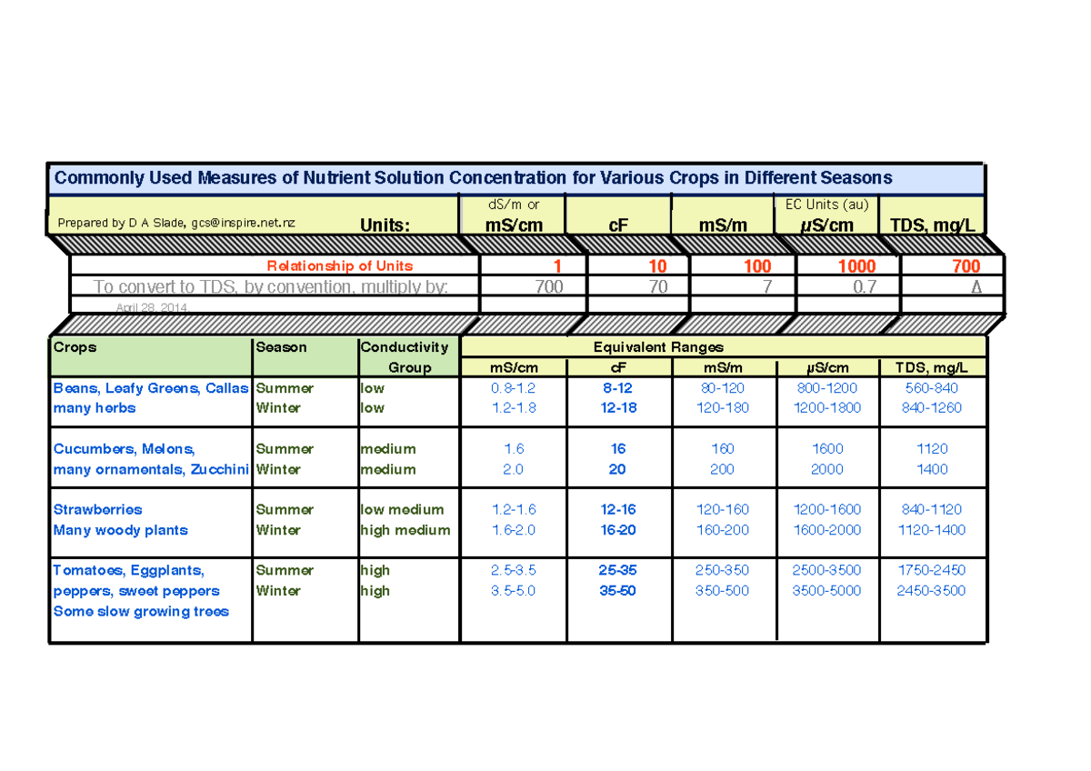 ConductivityUnits Interesting reading around Conductivity Commonly