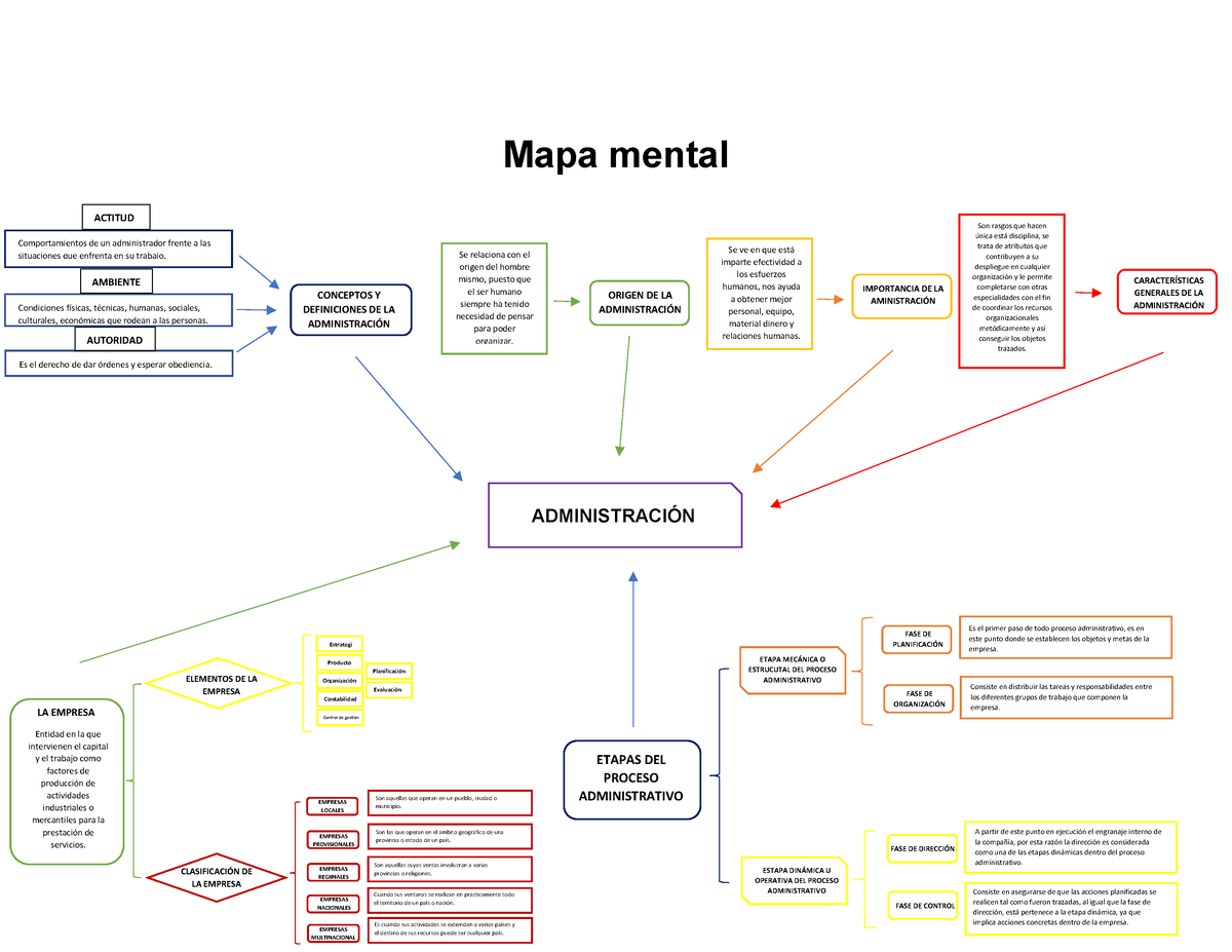 Mapa Mental Administracion - Producto Mapa mental Comportamientos de un  administrador frente a las - Studocu