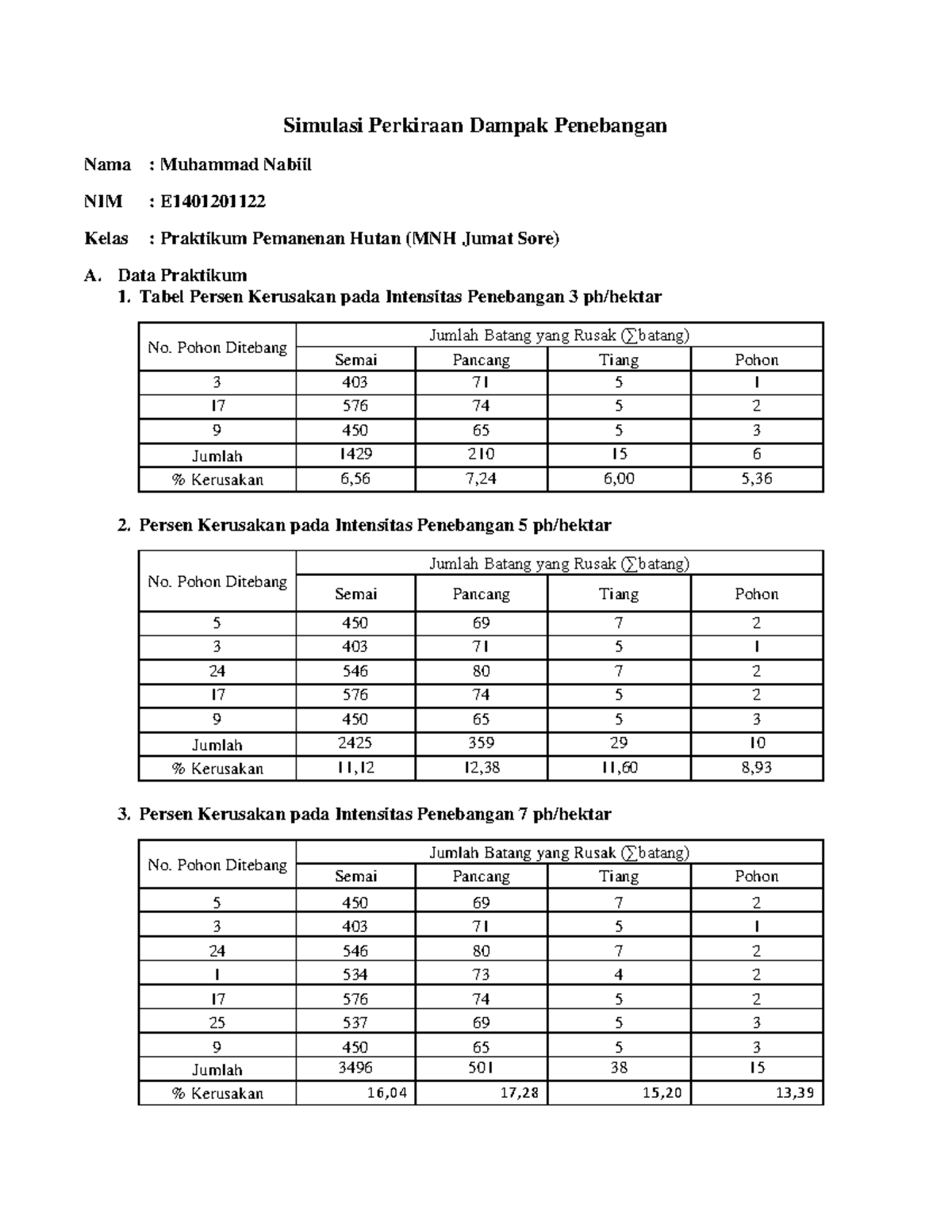 Simulasi Perkiraan Dampak Penebangan - Data Praktikum 1. Tabel Persen ...