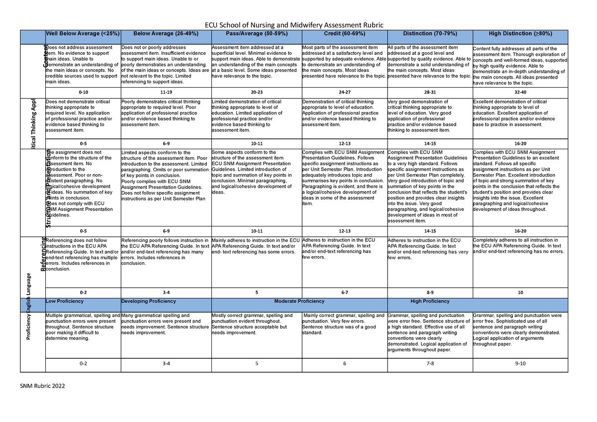 SNM Assessment Rubric 2022 ECU School Of Nursing And Midwifery   Thumb 1200 848 