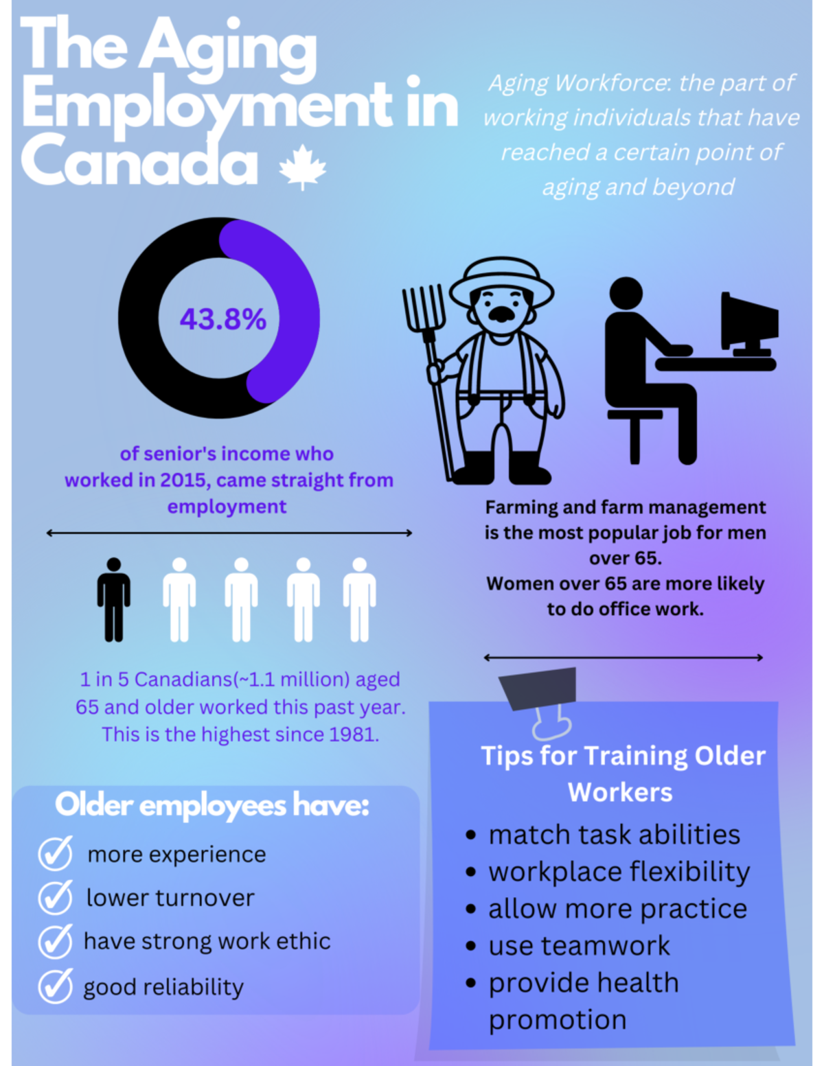 Infographic Assignment - The Aging Employment in Aging Workforce: the ...