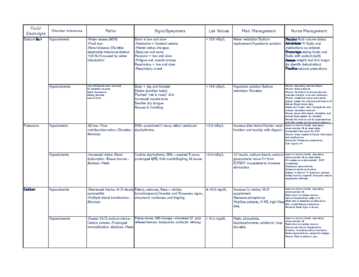 Fluid and Elctro - Fluid/ Electrolyte Disorder Imbalance Patho Signs ...