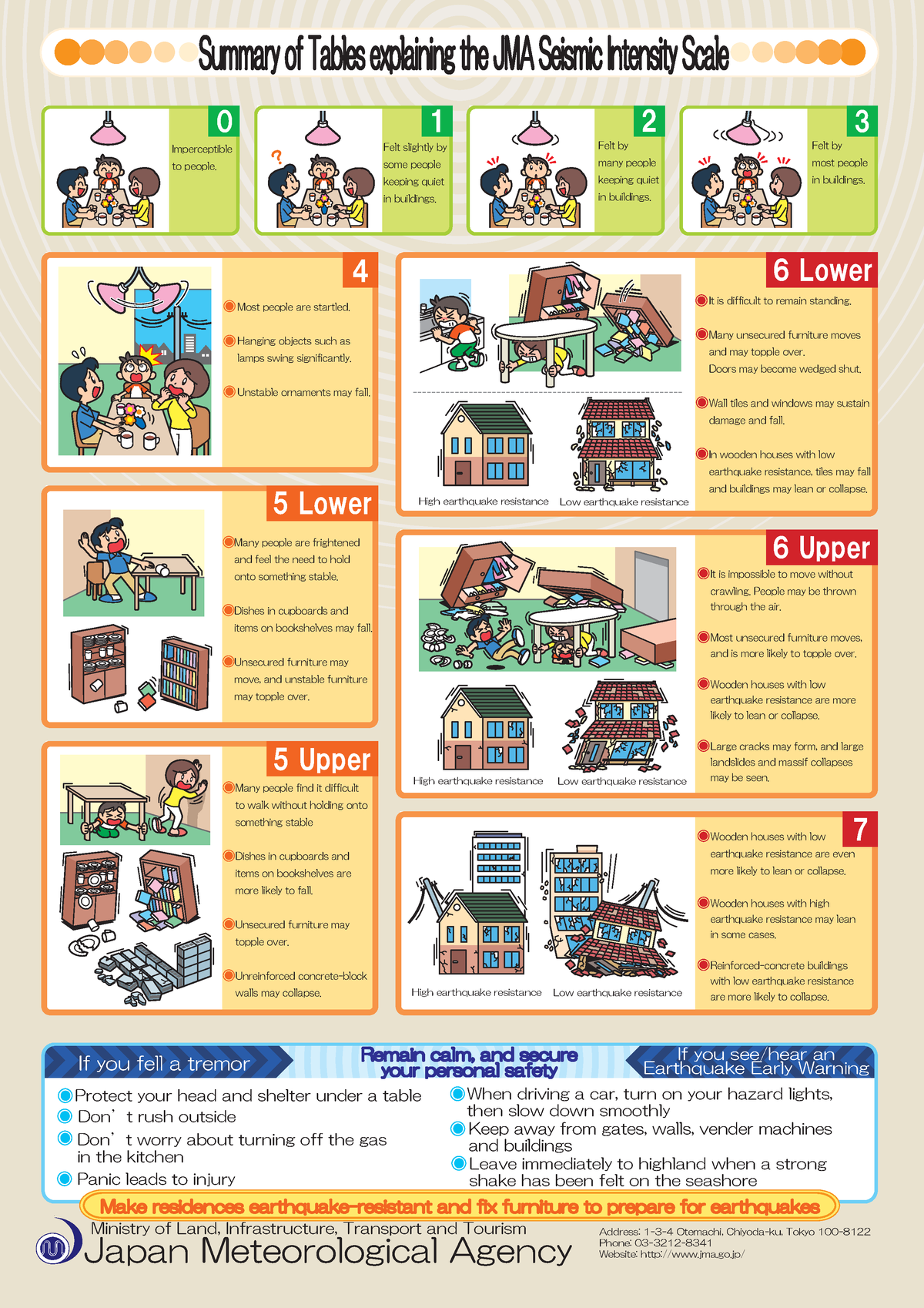 Intensity Scale Chart