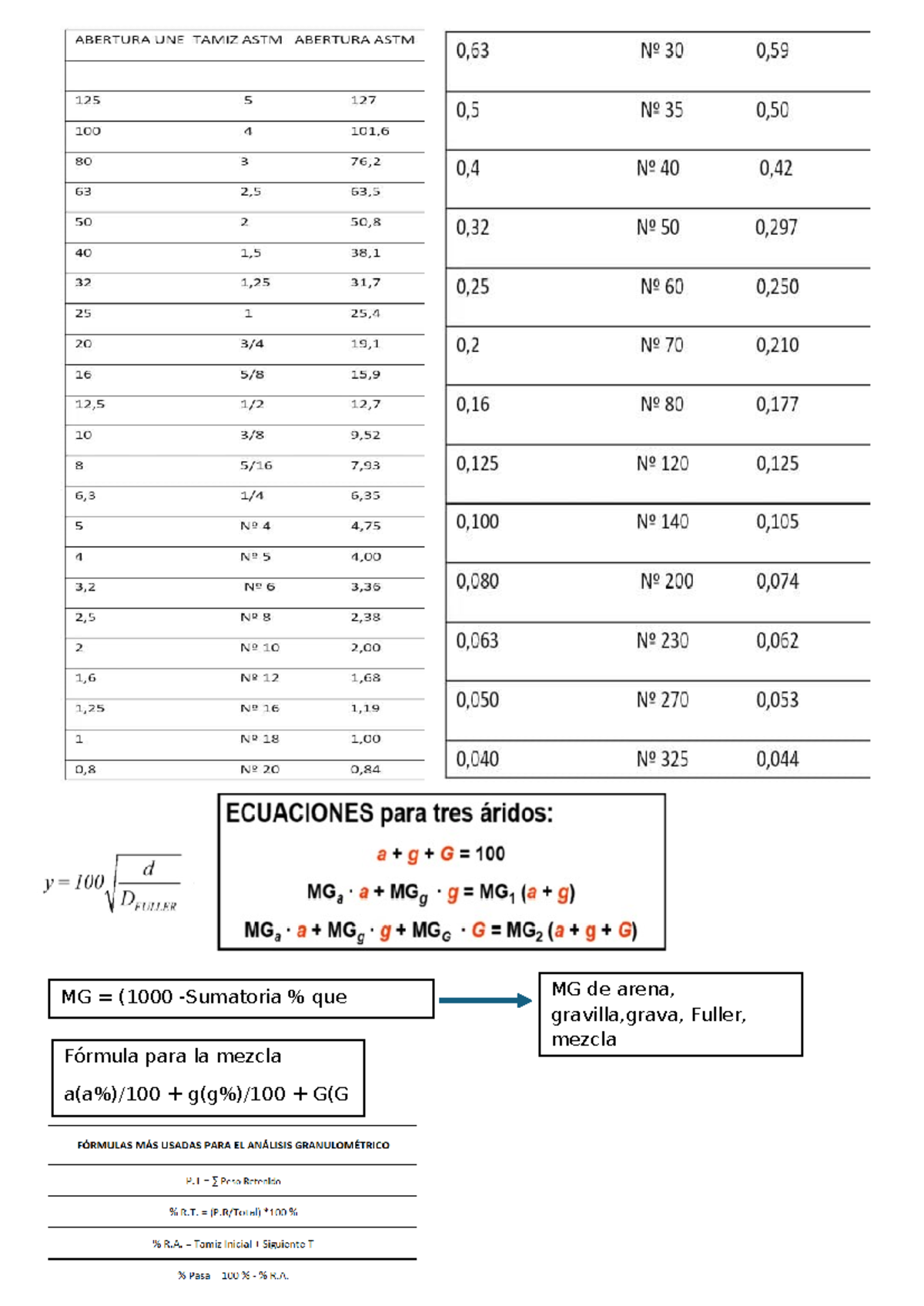 Formula fuller con 3 y 2 aridos - TECNOLOGÍA DEL CONCRETO - MG = (1000 ...