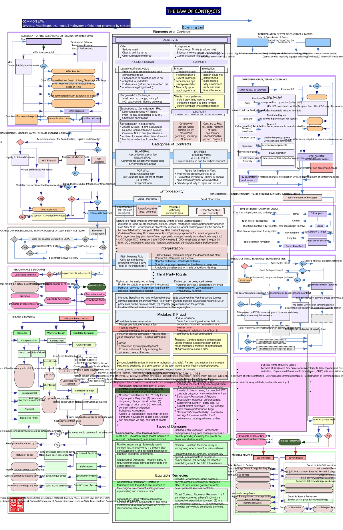 Flowchart of contracsts Cl and UCC tjatsfffff - THE LAW OF CONTRACTS ...