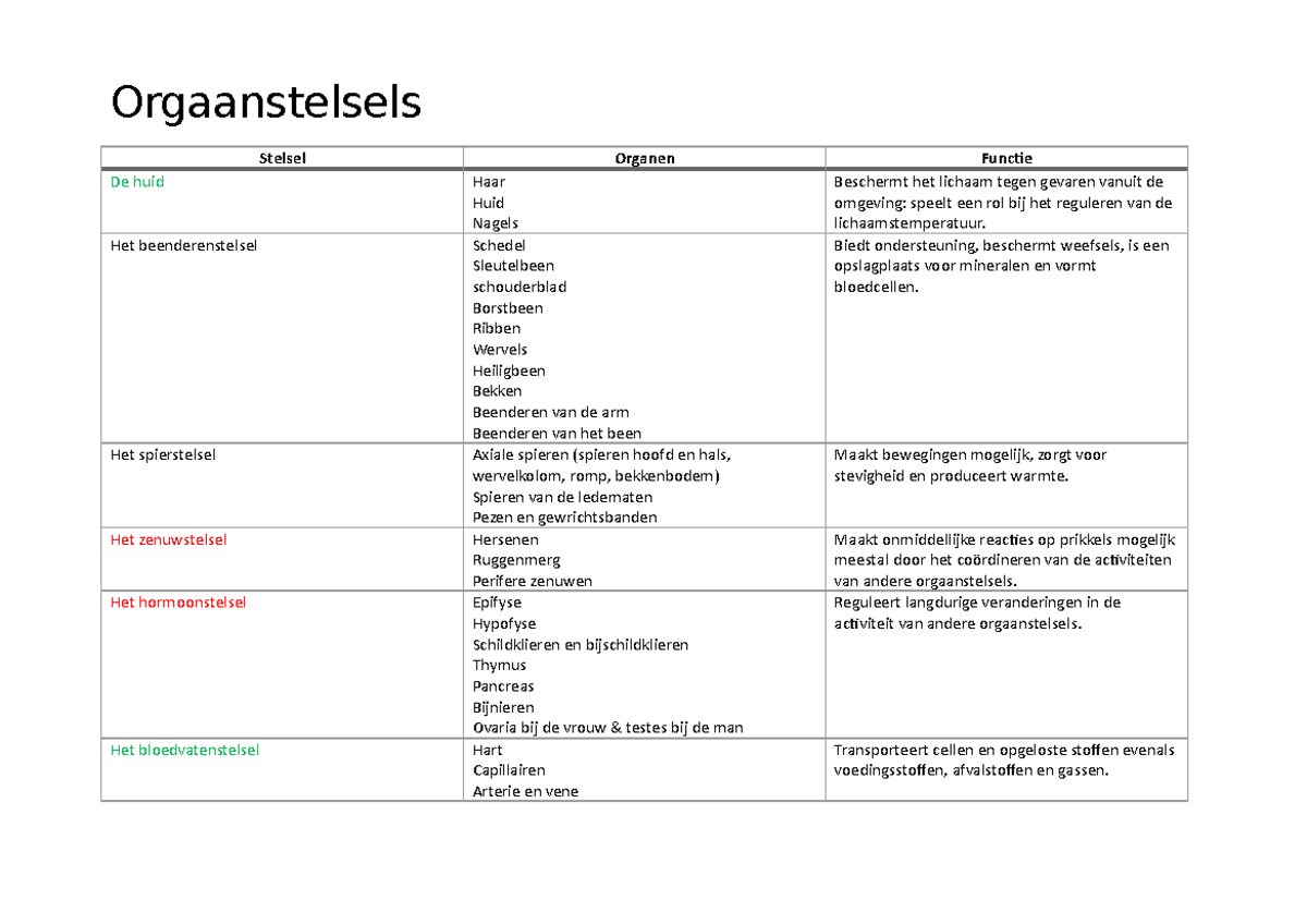 Orgaanstelsels - Samenvatting Anatomie en Fysiologie: een inleiding