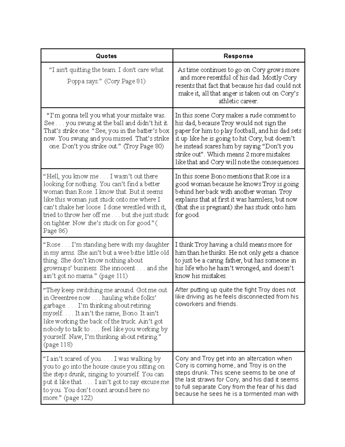 Act 2 Fences Quotes Quotes Response “I ain't quitting the team. I don