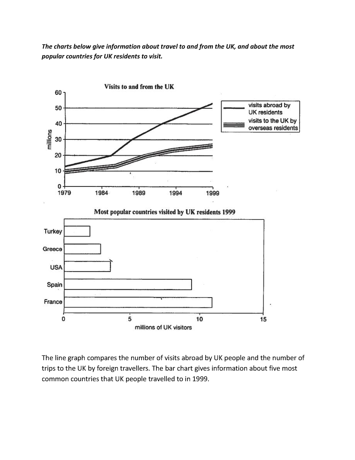 Task 1 - Visits abroad and to the UK - The charts below give ...