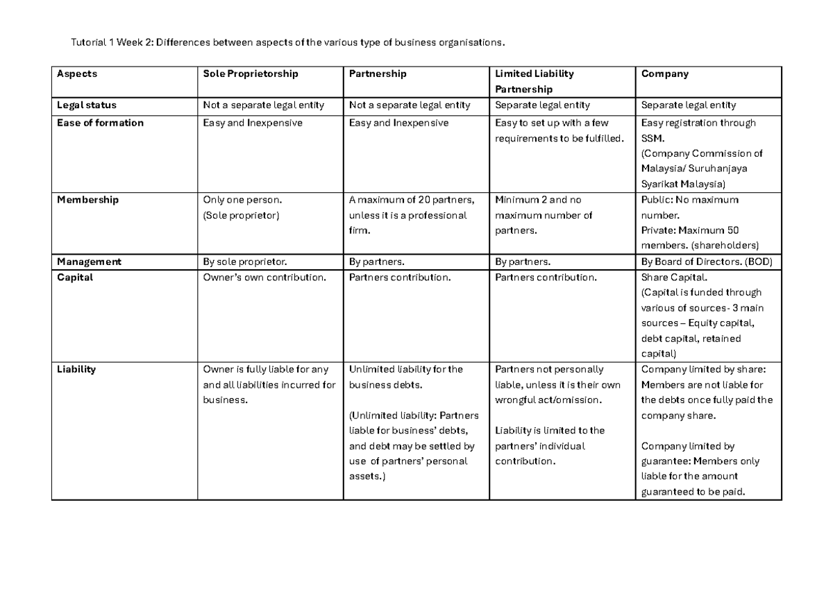 Tutorial 1 Week 2 - Differences between various types of business ...