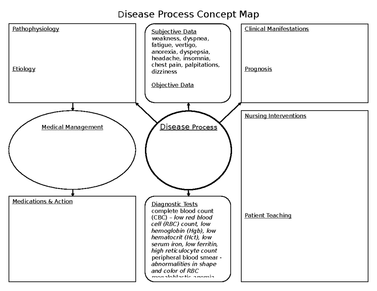 Anemia Disease Process - Disease Process Concept Map Disease Process ...