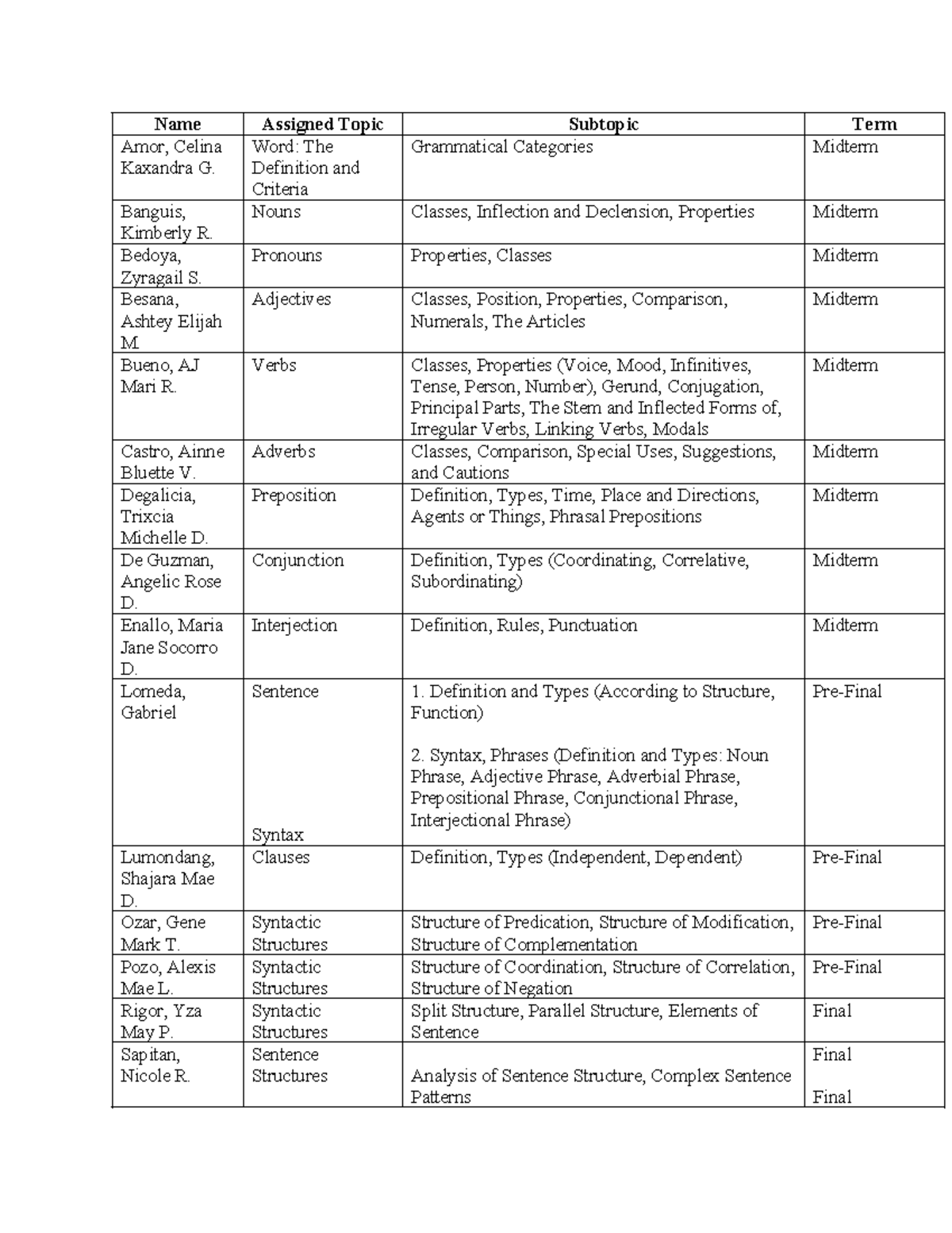 Assigned- Topics-FOR- Structure-OF- English - Name Assigned Topic ...