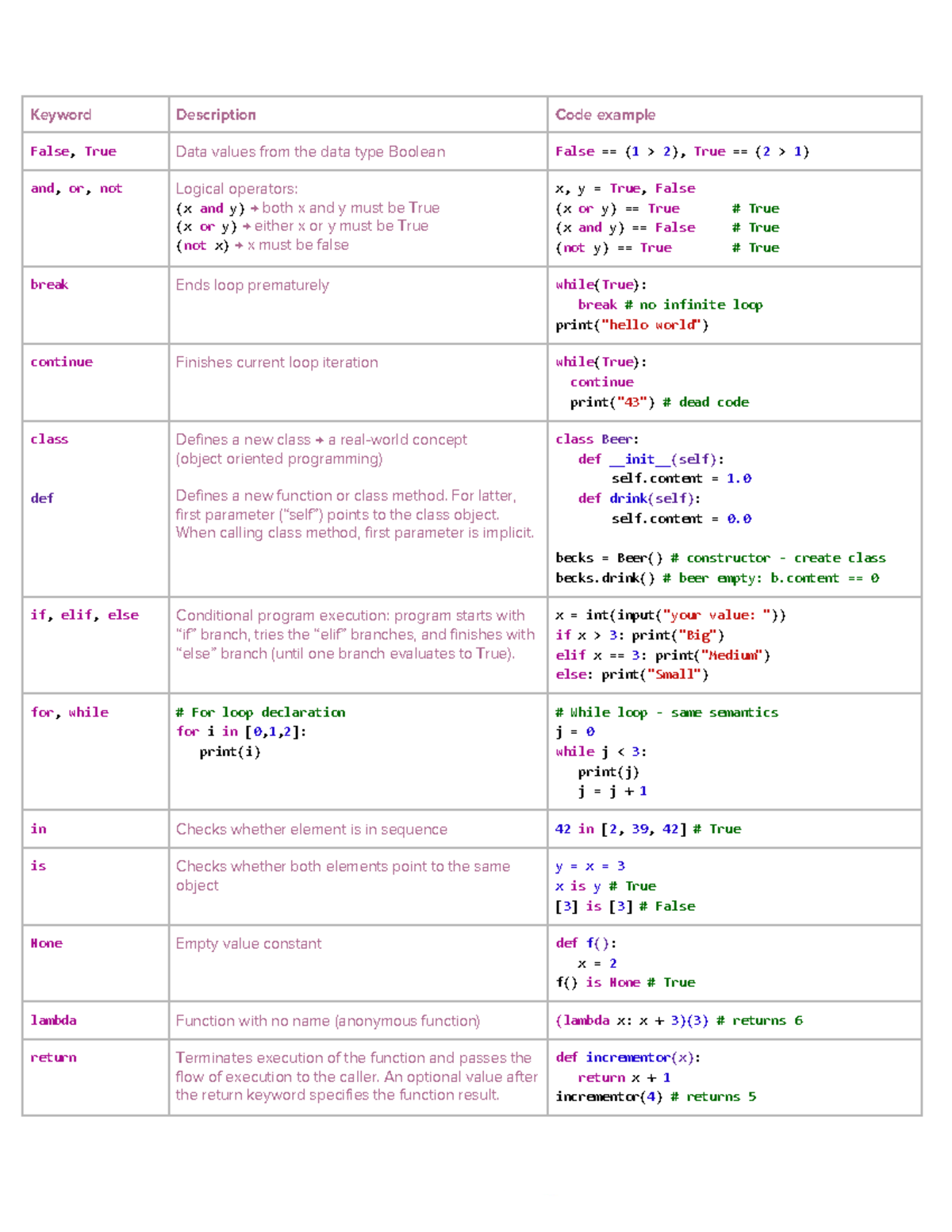 Python keywords - Python Cheat Sheet: Keywords