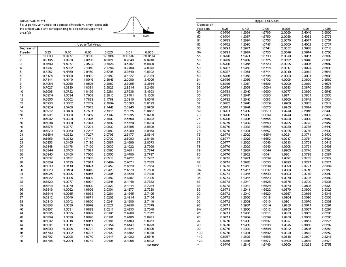 T table - Critical Values of tFor a particular number of degrees of ...