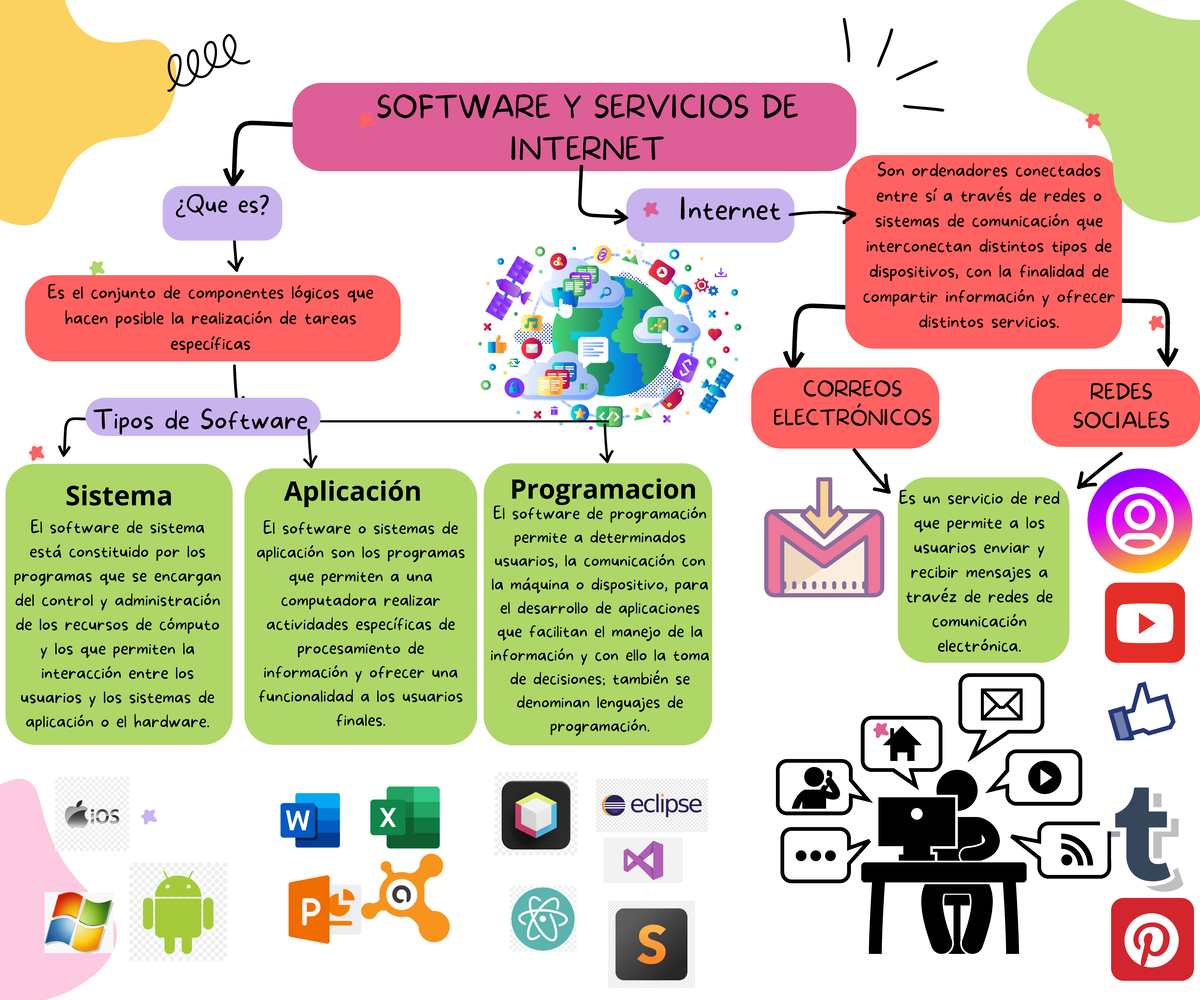 incorporacion tic - SOFTWARE Y SERVICIOS DE INTERNET Internet Tipos de ...