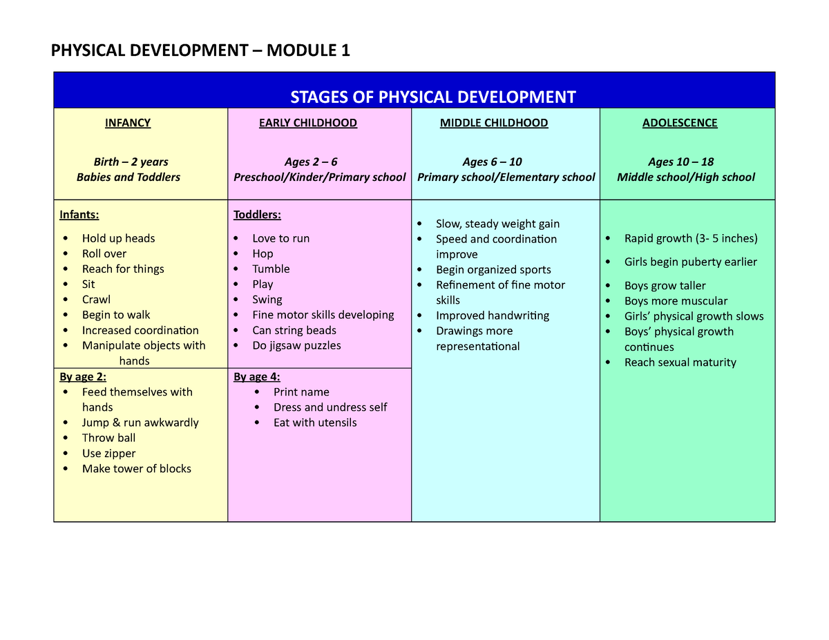 Task 1 in assessments - PHYSICAL DEVELOPMENT – MODULE 1 STAGES OF ...