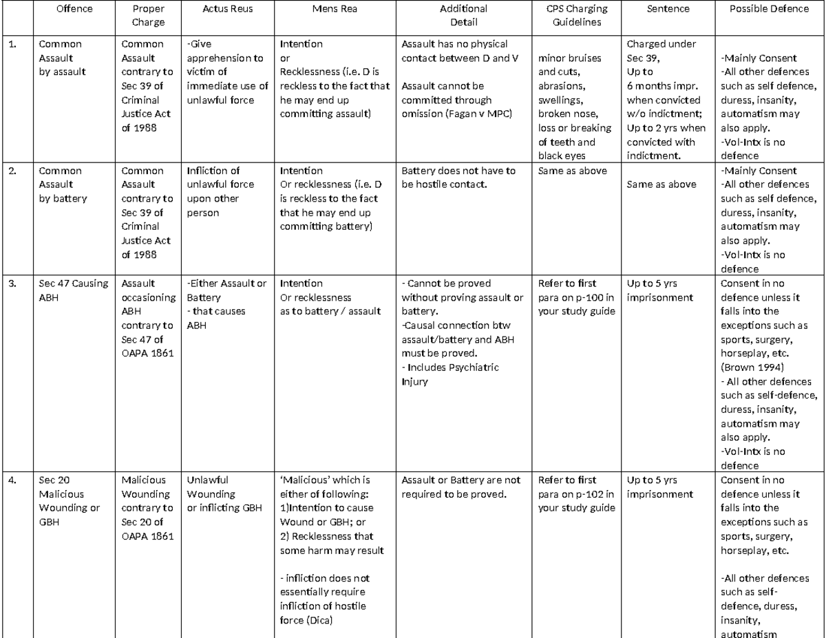 OAPA comparative chart - Offence Proper Charge Actus Reus Mens Rea ...