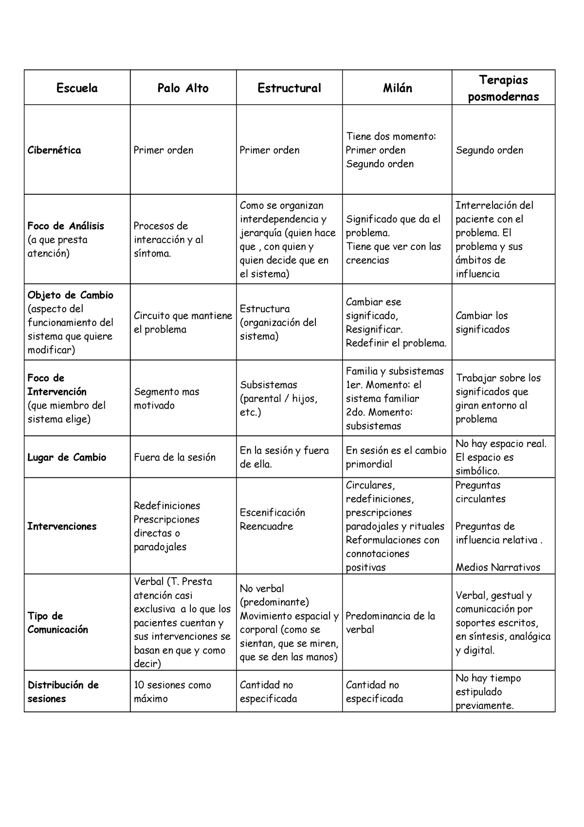 Cuadro Comparativo - Escuela Palo Alto Estructural Milán Terapias  posmodernas Cibernética Primer - Studocu