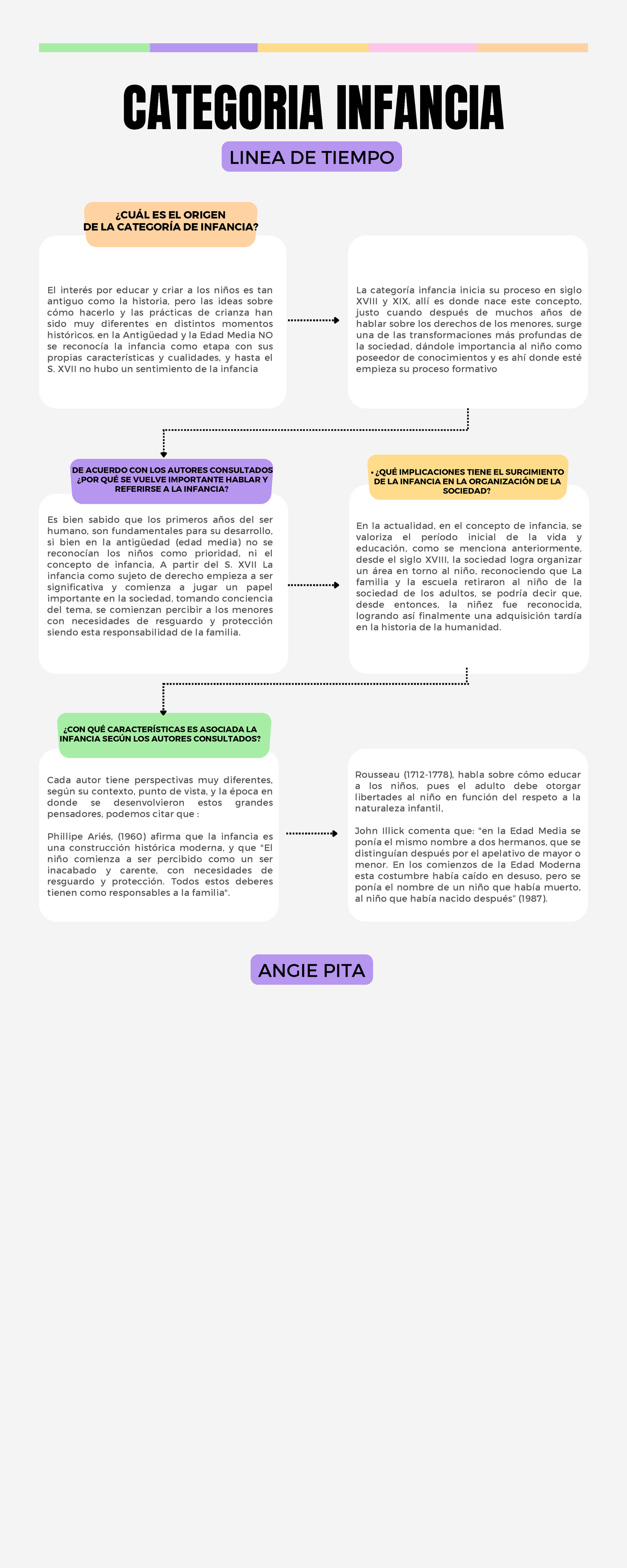 Infografía De Línea De Tiempo Historia De La Categoria Infancia Timeline Categoria Infancia 