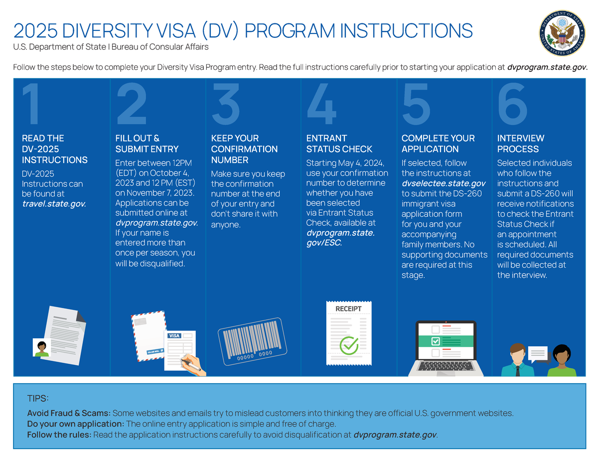 DV 2025 How to Apply Infographic 1 2 3 4 5 6 2025 DIVERSITY VISA (DV