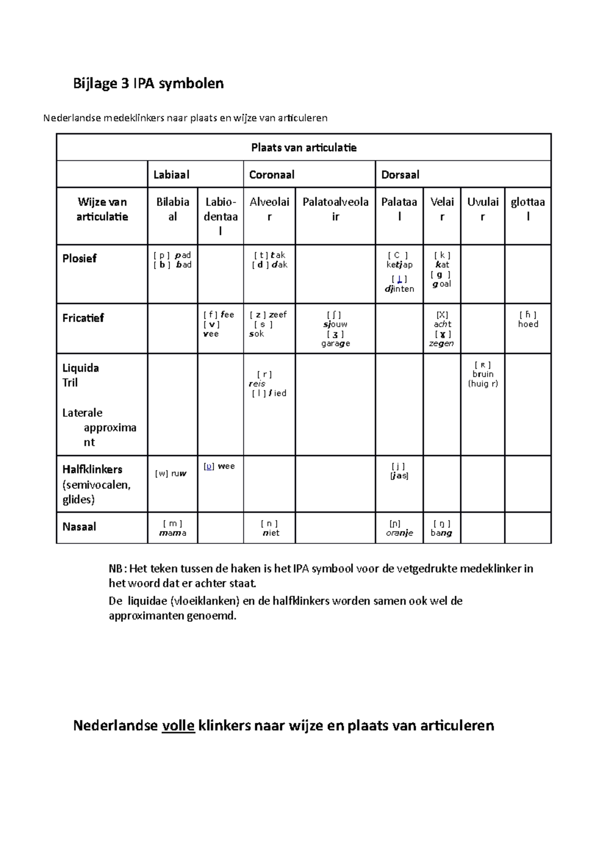 Bijlage 3 IPA Symbolen - Bijlage 3 IPA Symbolen Nederlandse ...